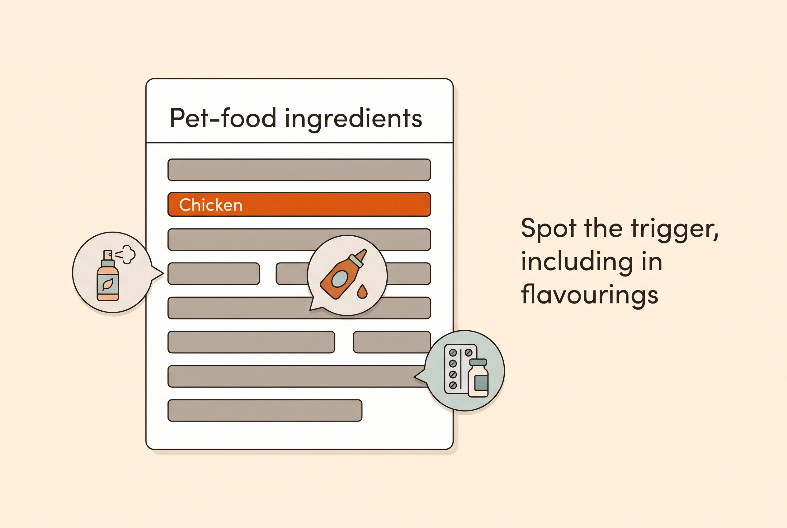 A pet-food ingredients panel with the confirmed trigger protein highlighted, showing where it hides under different names and inside flavourings