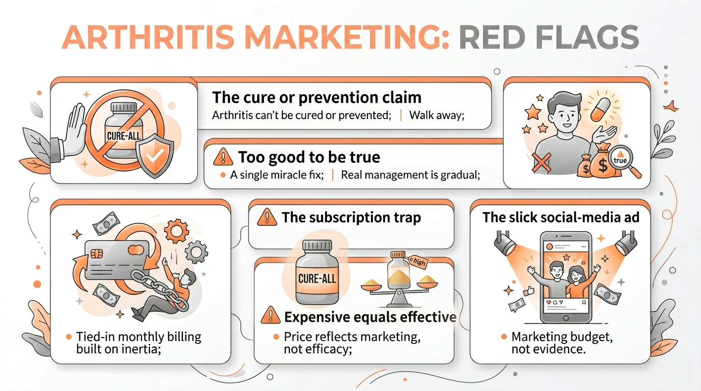 An infographic of arthritis marketing red flags, each with a warning icon: a cure or prevention claim, too good to be true, the subscription trap, expensive equals effective, and the slick social-media ad