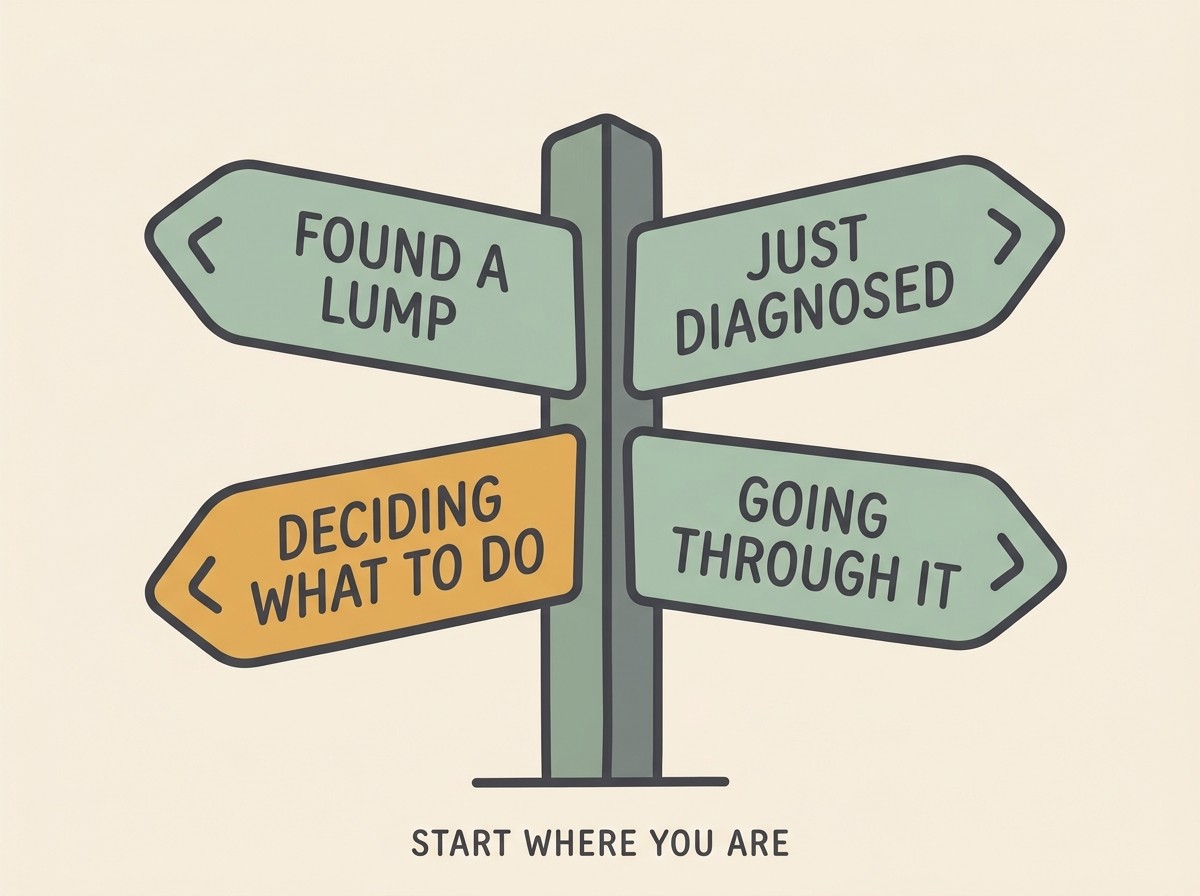 Flat vector fingerpost on cream in soft sage-green and charcoal, four arms reading FOUND A LUMP, JUST DIAGNOSED, DECIDING WHAT TO DO and GOING THROUGH IT, with a small footer START WHERE YOU ARE