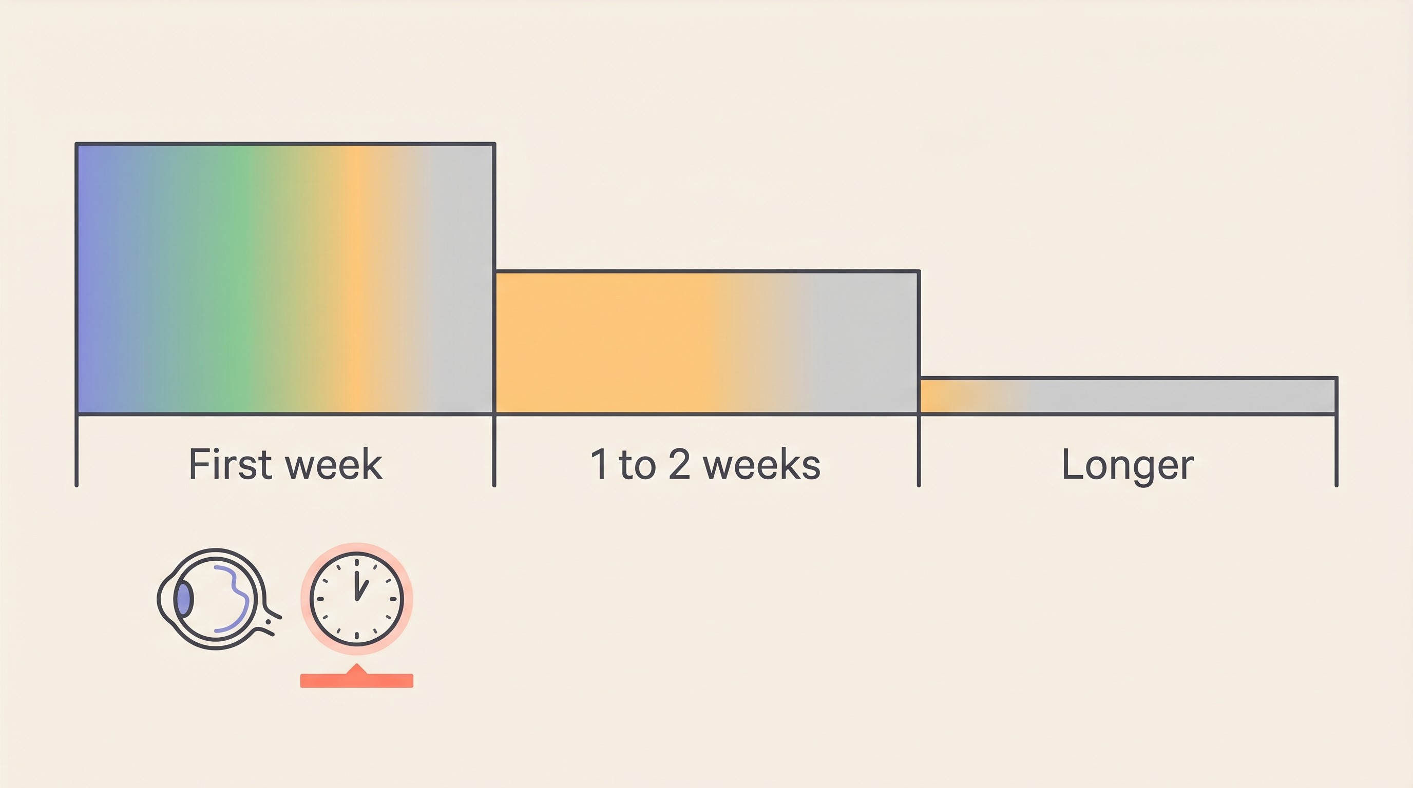 Flat vector timeline on a warm cream background showing the chance of vision returning as a bar that is tall and green inside a "first week" window, then steps down to amber and then to low grey across "1 to 2 weeks" and "longer". A small detached-retina icon sits under the first segment with a clock beside it. Calm, clear, minimal text.