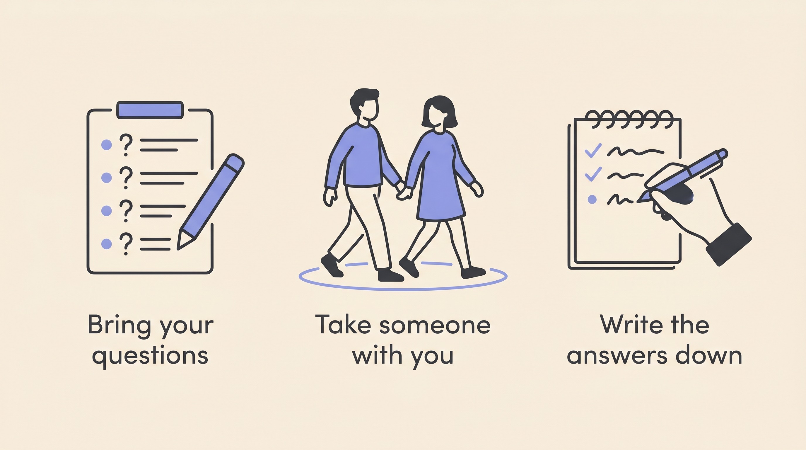 Three-icon flat illustration on cream reinforcing how to get the most from the consult: bring your questions written down, take someone with you, and ask them to write the answers down
