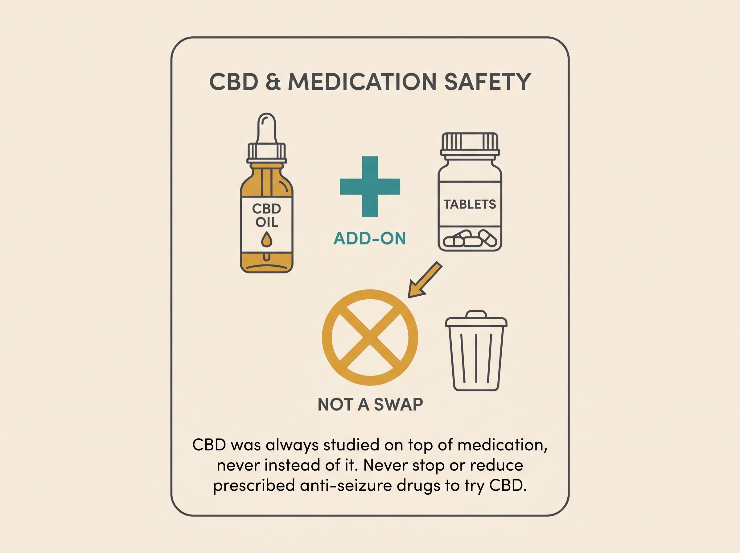 A clear flat-style warning card on a cream background. A bottle of CBD oil sits beside a tablet bottle with a plus sign between them, captioned "ADD-ON". Below, a crossed-out arrow from the tablet bottle to a bin is captioned "NOT A SWAP". Bottom text reads "CBD was always studied on top of medication, never instead of it. Never stop or reduce prescribed anti-seizure drugs to try CBD."