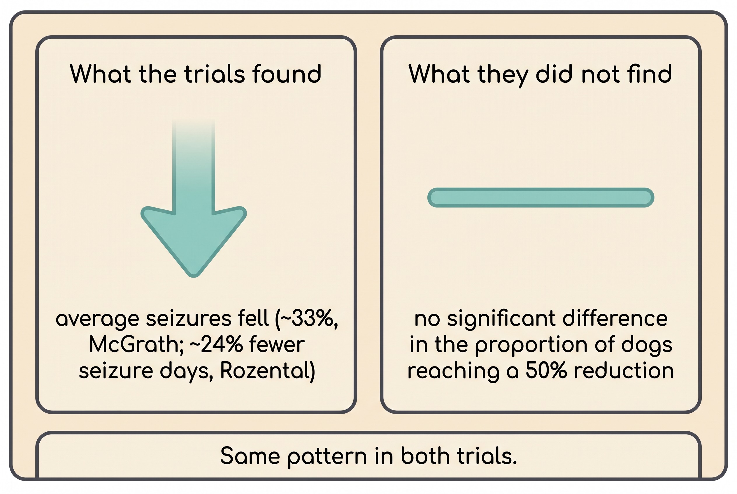 A two-panel comparison card. Left panel labelled "What the trials found" shows a downward arrow with "average seizures fell (~33%, McGrath; ~24% fewer seizure days, Rozental)". Right panel labelled "What they did not find" shows a flat line with "no significant difference in the proportion of dogs reaching a 50% reduction". Footer reads "Same pattern in both trials."