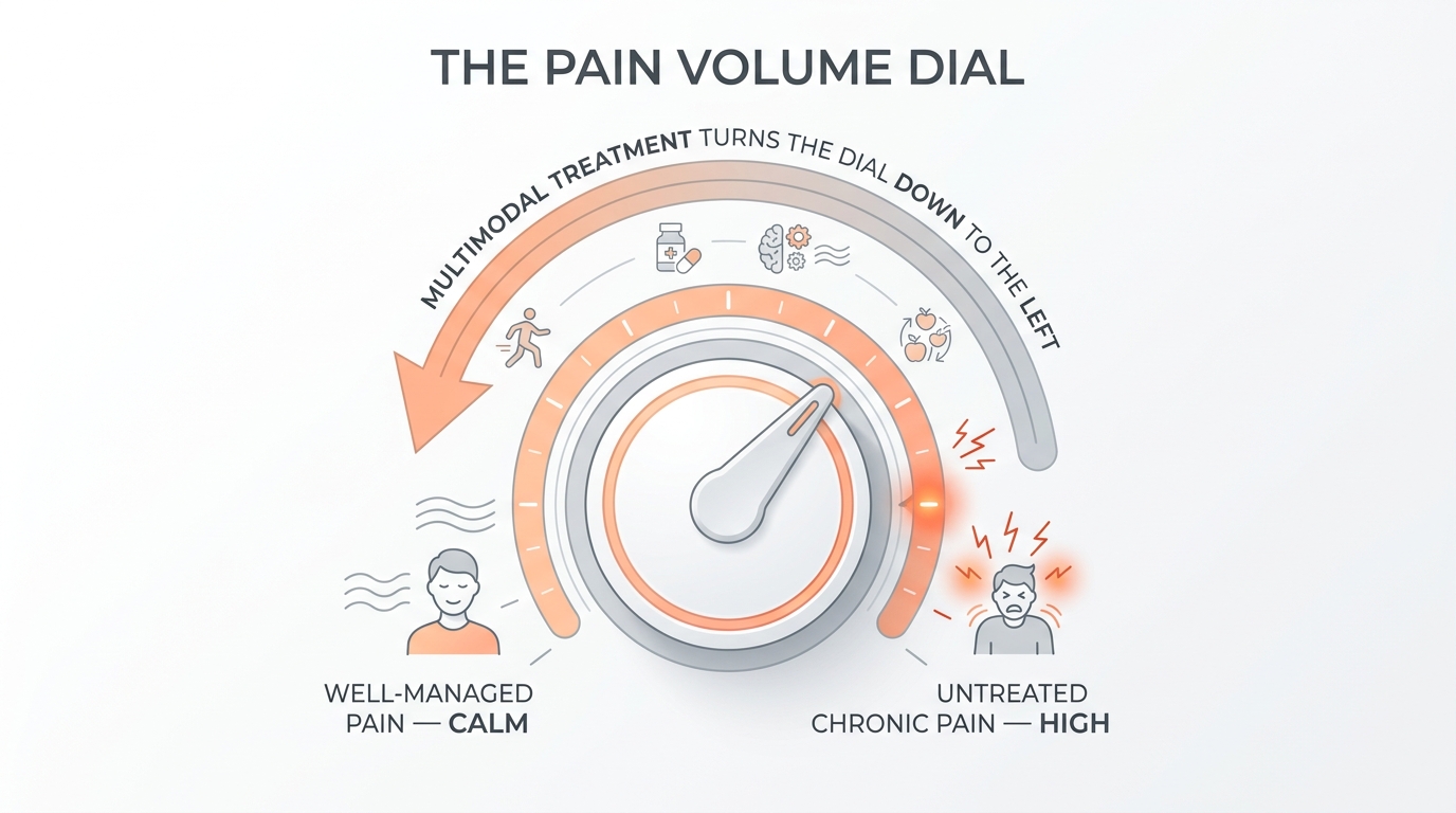 A pain volume dial infographic turned down from High on the right toward Calm on the left by multimodal treatment, soft orange and grey on white