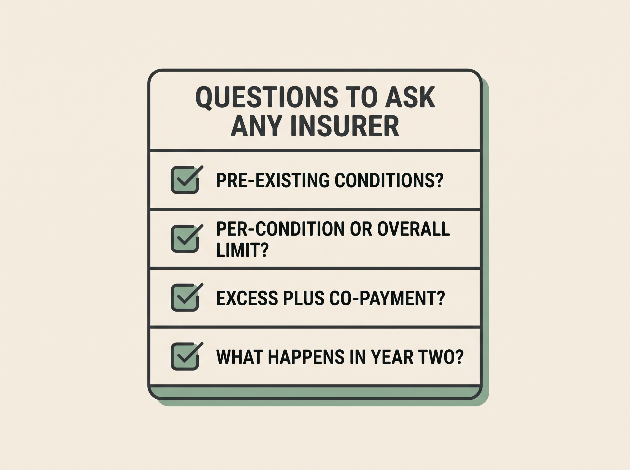 A two-column checklist card on cream headed "QUESTIONS TO ASK ANY INSURER", listing "Pre-existing conditions?", "Per-condition or overall limit?", "Excess plus co-payment?", "What happens in year two?", each with a small tick icon, in soft charcoal with a sage-green accent.