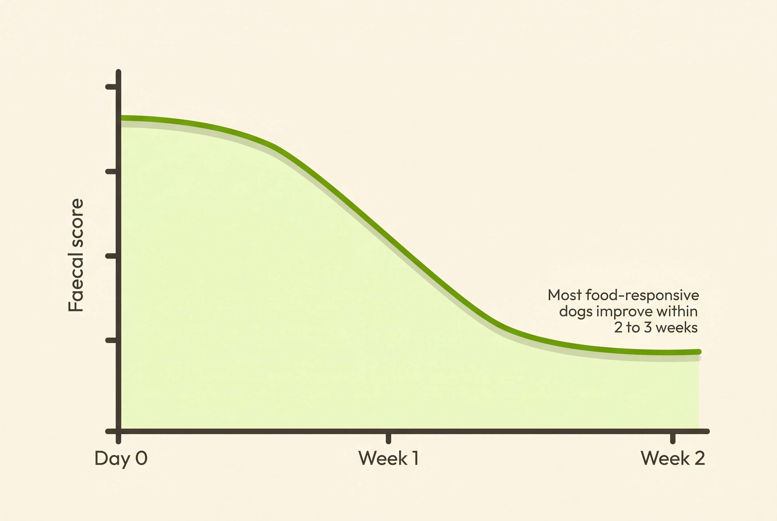 A faecal score falling toward normal over about two weeks on a diet trial