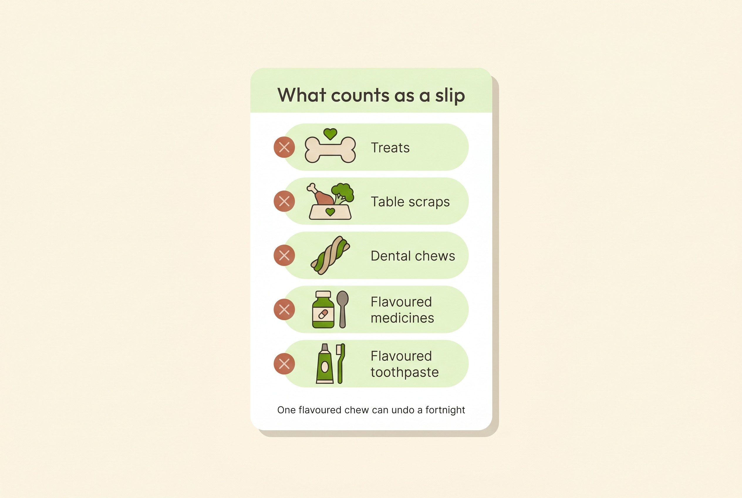 A simple checklist of what counts as a slip during a diet trial: treats, table scraps, dental chews, flavoured medicines, flavoured toothpaste