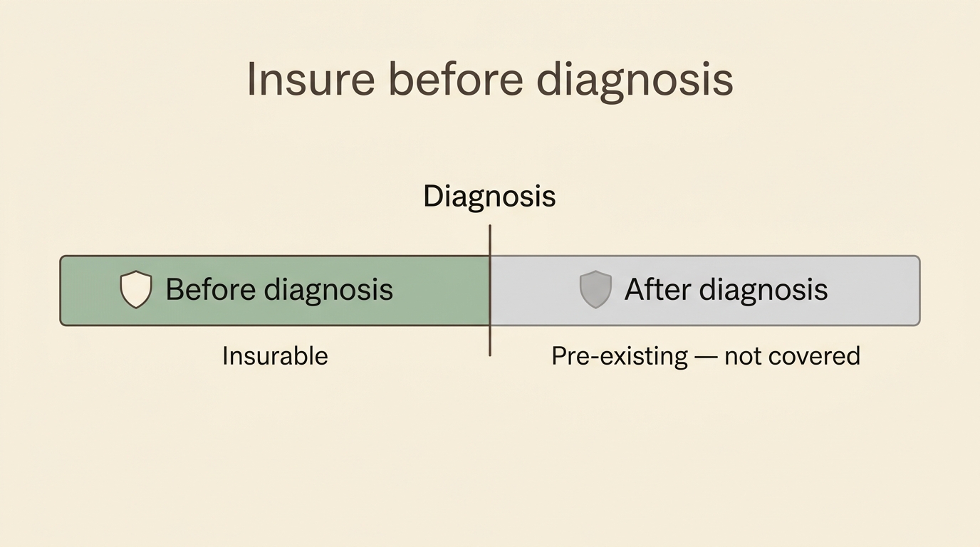 A labelled timeline showing why insuring before diagnosis matters
