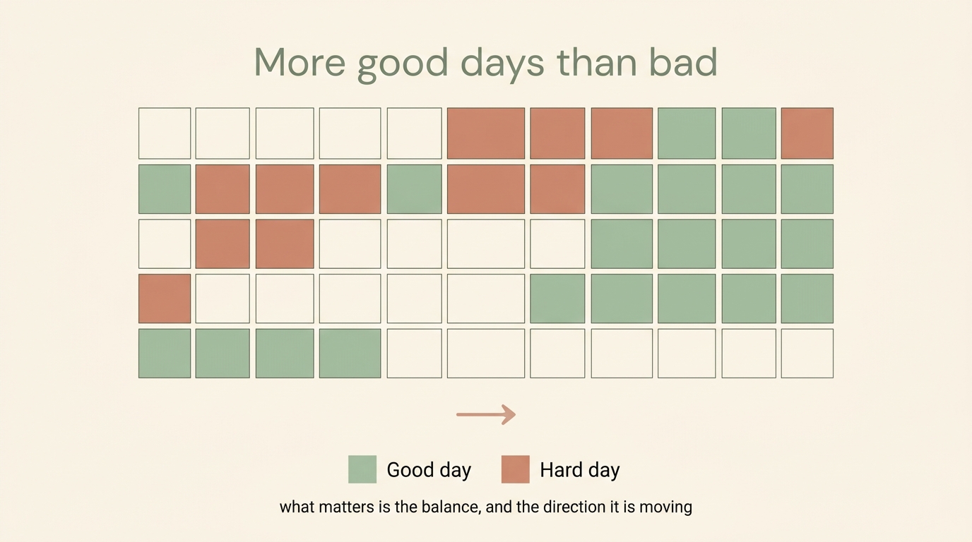 A gentle calendar marked with good days and harder days, showing the balance and the direction it is moving across a fortnight