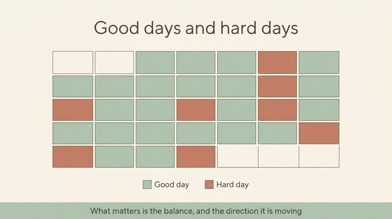 A calm calendar-style picture marking good days and hard days to show the balance over time