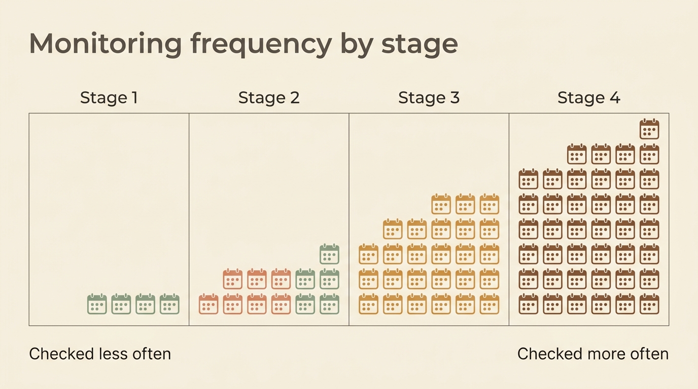 A labelled cadence table of monitoring by IRIS stage