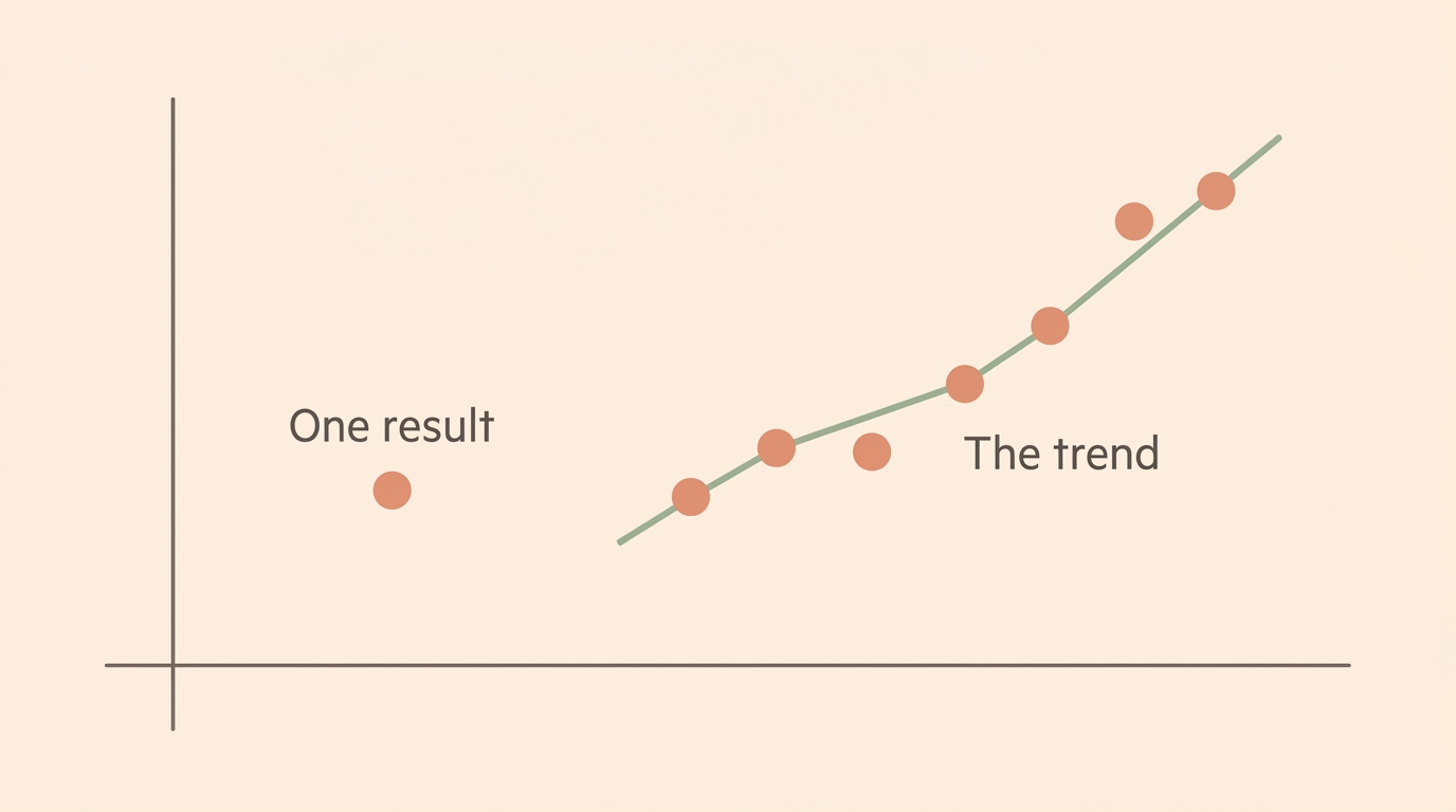 A single dot versus a plotted line, illustrating one result against the trend
