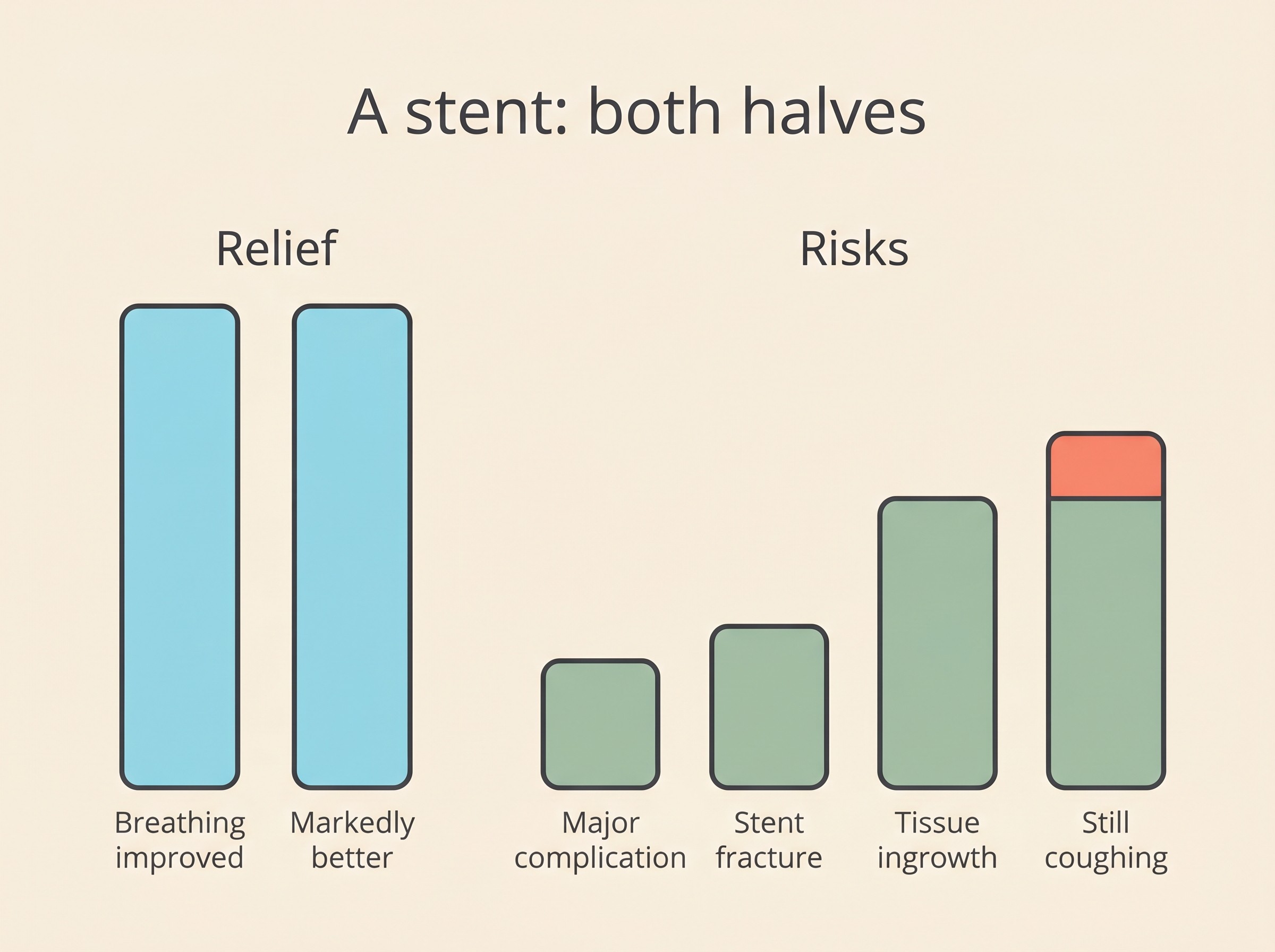 Flat vector outcomes card on cream with two grouped bar columns, ‘Relief’ (high bars for improved breathing and markedly better) and ‘Risks’ (bars for major complication, stent fracture, tissue ingrowth and still coughing), headed ‘A stent: both halves’