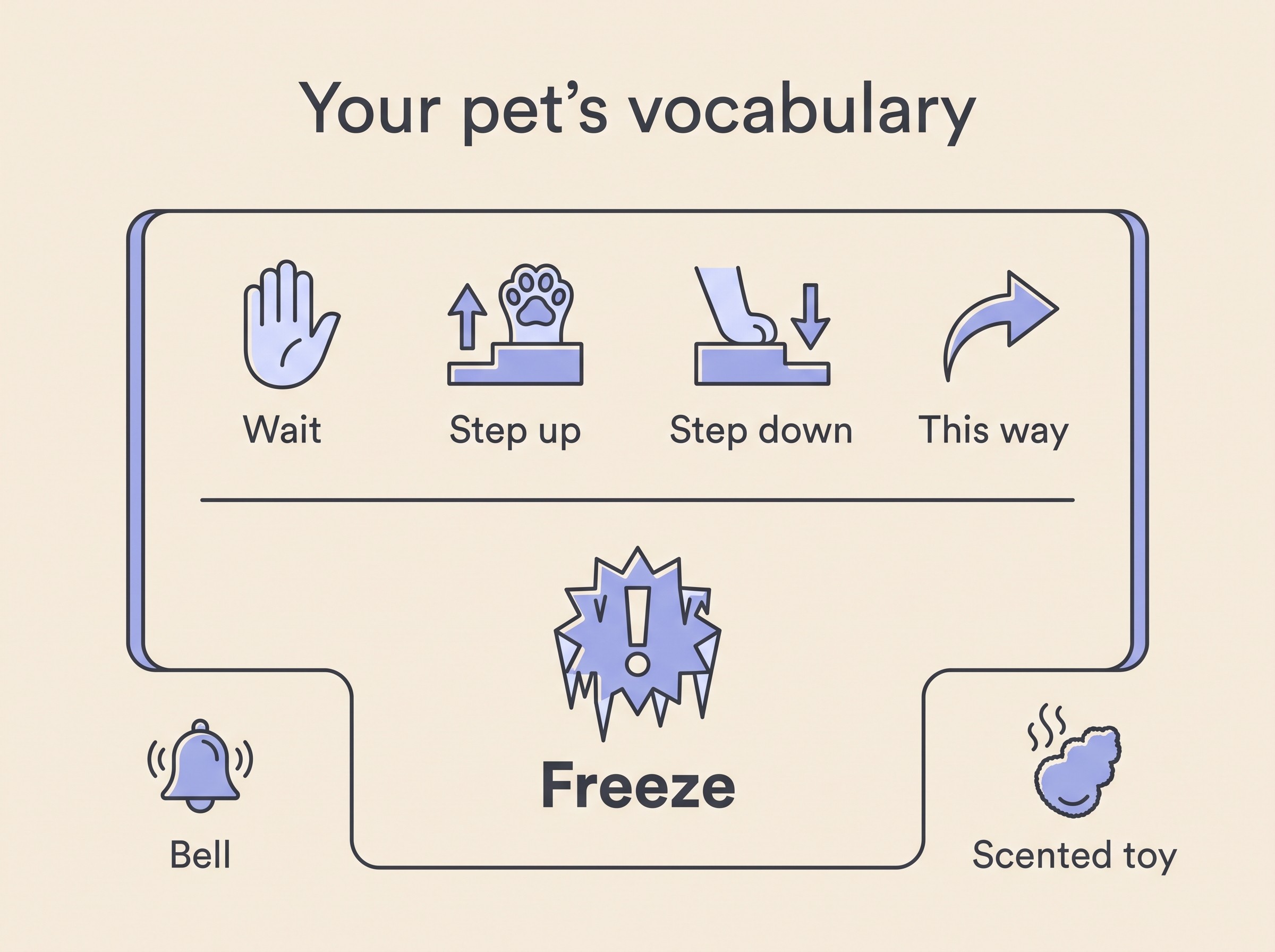 Flat cue-card on cream titled "your pet's vocabulary": labelled icons for "wait" (I'm about to stop), "step up", "step down", "this way", and a warning icon for a danger word (freeze), with a small bell and a scented toy for sound and scent cues