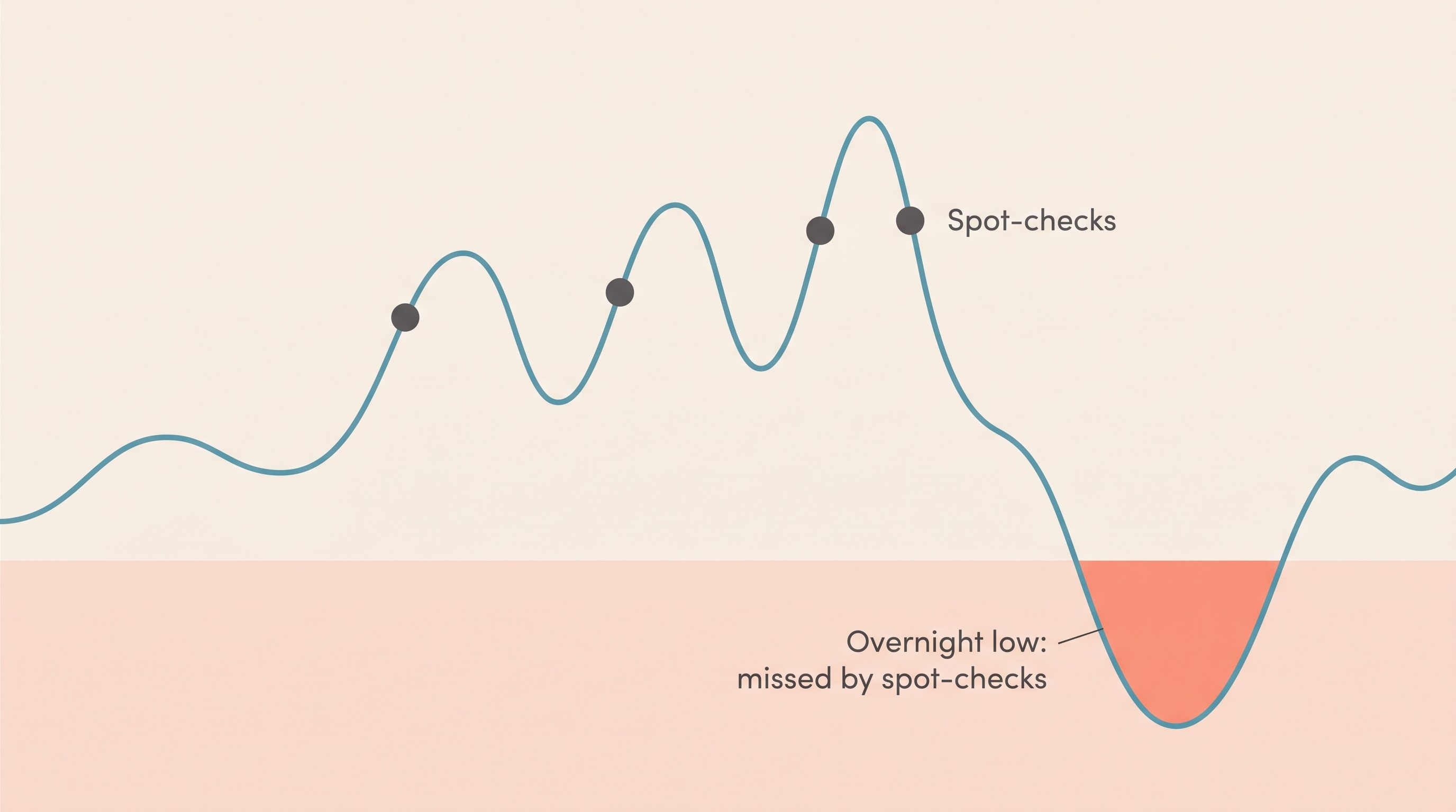 A continuous glucose trace dipping low into the overnight hypoglycaemia zone, with four sparse spot-check dots all landing on the higher daytime parts of the curve and missing the dip entirely