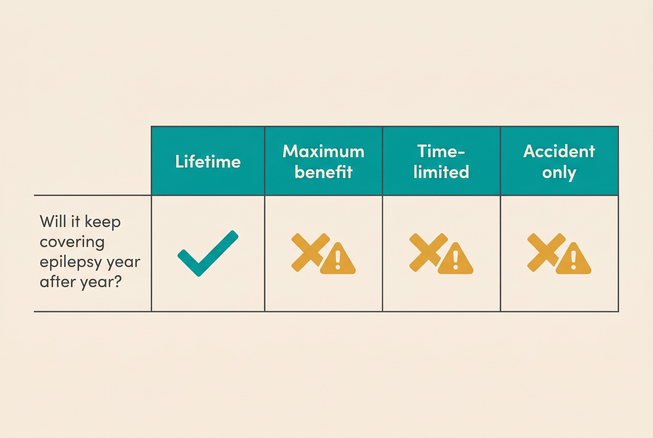 A flat comparison chart on a cream background, four columns headed "Lifetime", "Maximum benefit", "Time-limited" and "Accident only", with a tick under Lifetime and crosses or warnings under the others for the question "Will it keep covering epilepsy year after year?", soft charcoal and teal palette