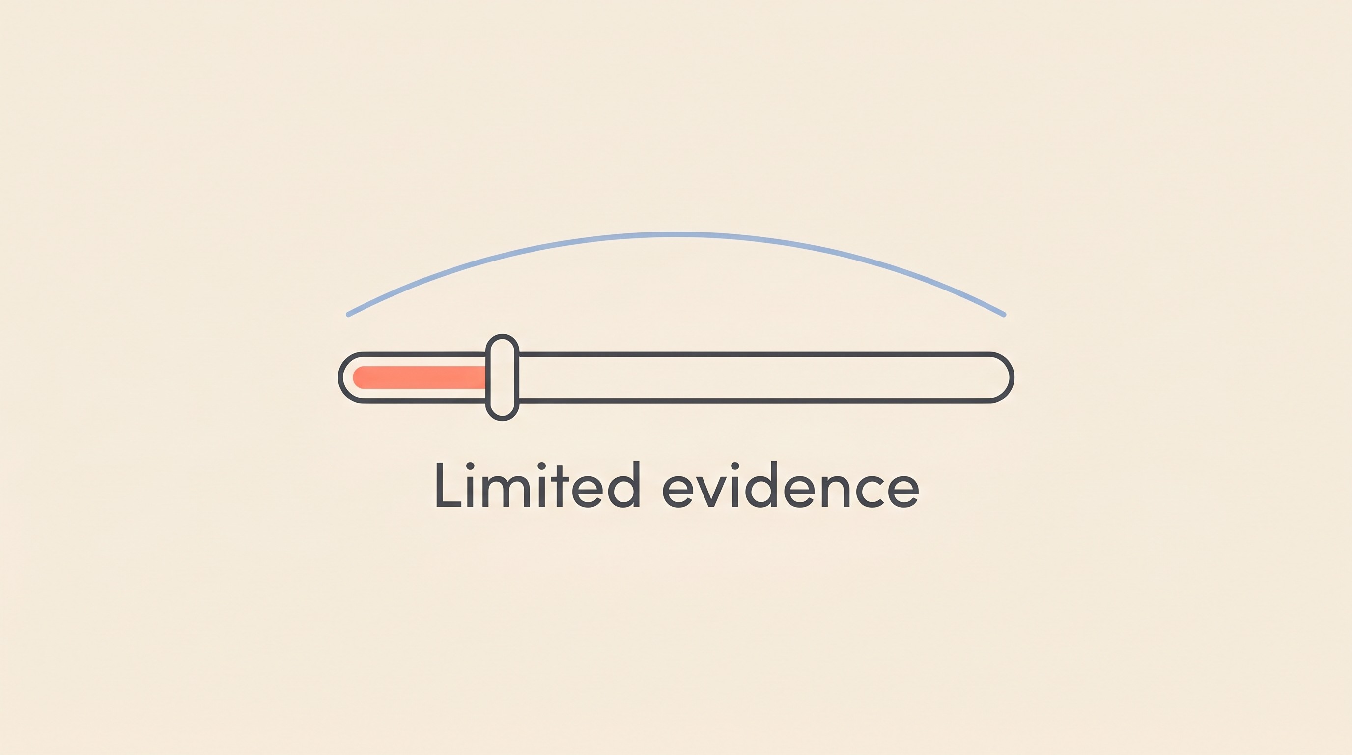 An honest evidence-strength bar sitting low on the scale, reading "Limited evidence", flat vector on cream