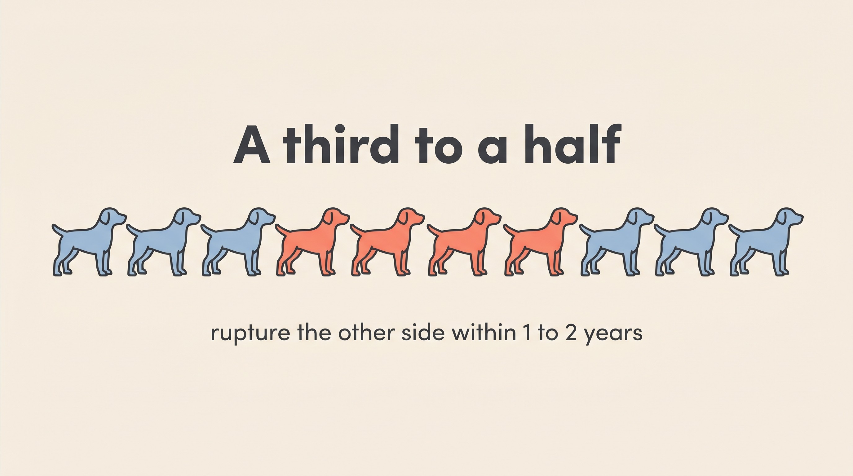 A simple stat card reading roughly a third to a half within one to two years, attributed to studies, on cream