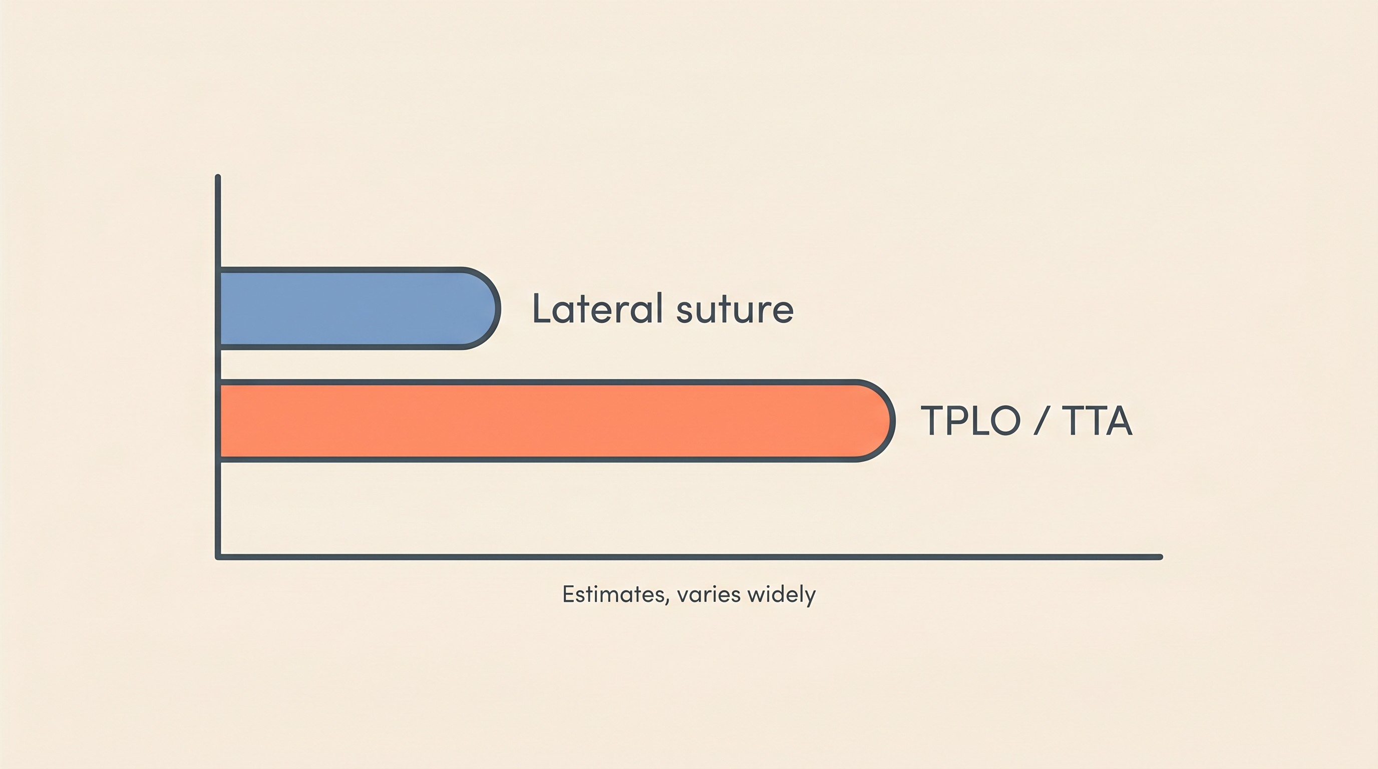 A horizontal bar chart comparing indicative UK price ranges for "Lateral suture" and "TPLO / TTA", with a label reading "estimates, varies widely"