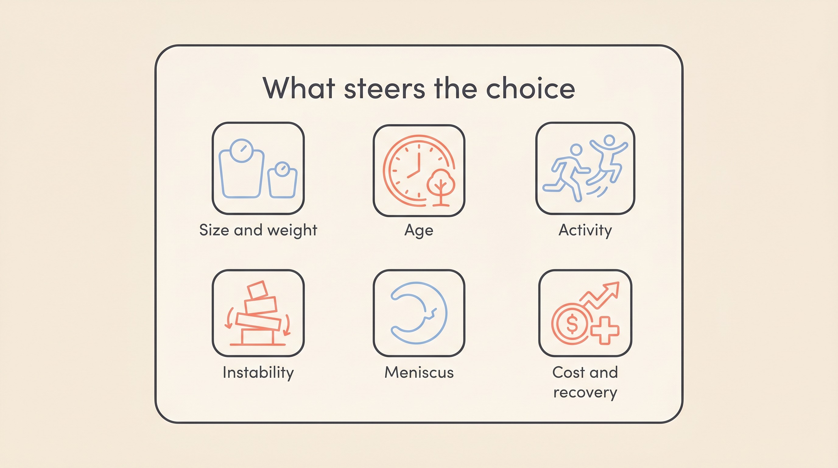 Flat vector decision card on cream titled "What steers the choice", with six labelled line icons in quotes: Size and weight, Age, Activity, Instability, Meniscus, Cost and recovery