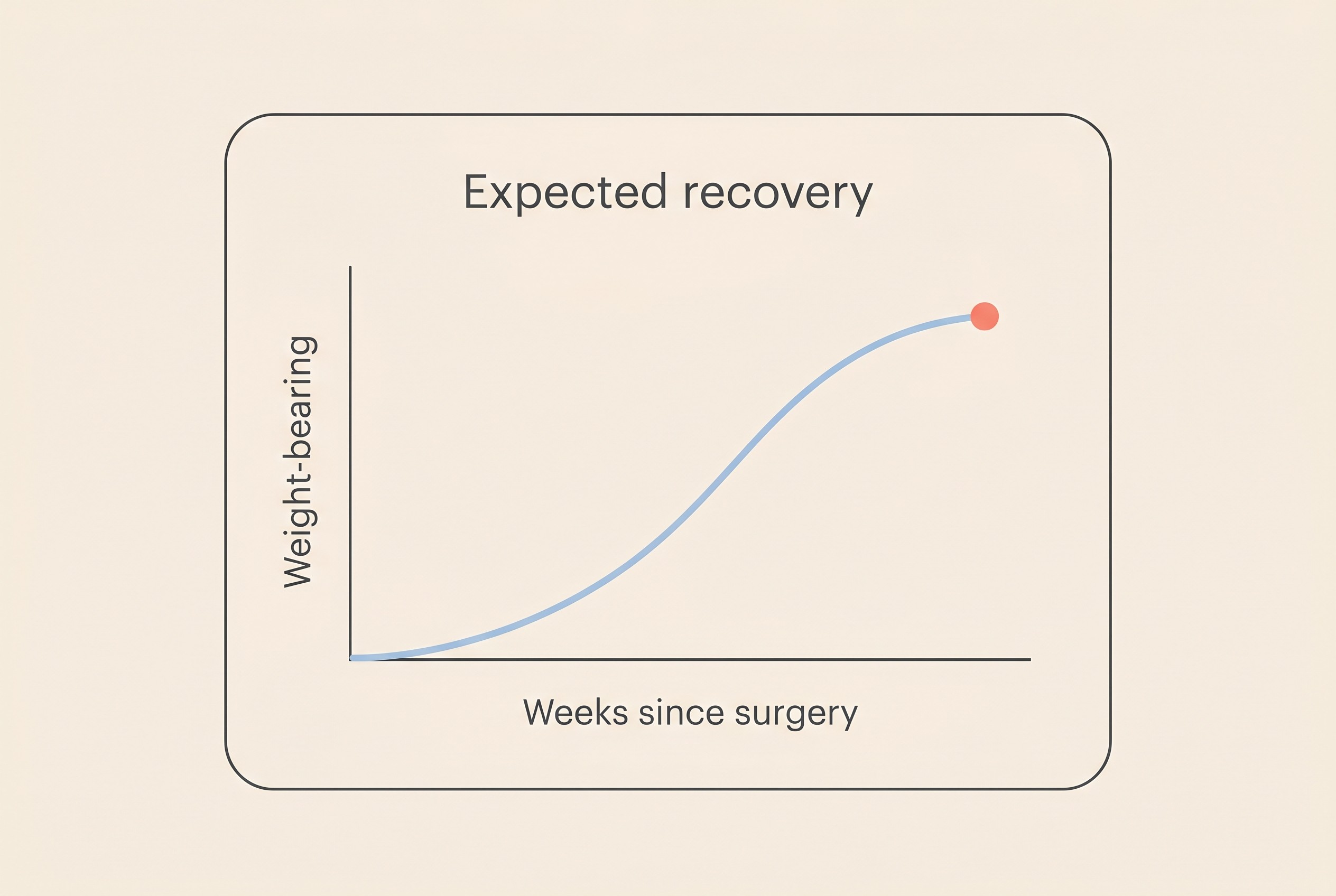 Recovery tracker card showing weight-bearing rising along the expected recovery curve
