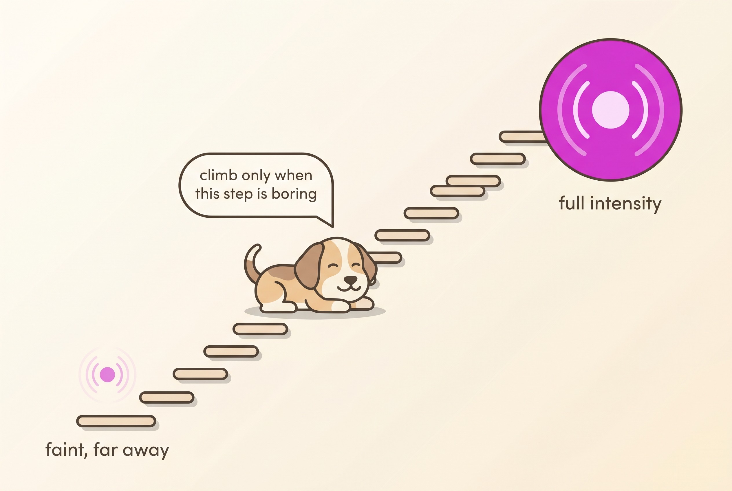 A simple staircase of small steps from a faint, distant version of a trigger at the bottom to the full-intensity trigger at the top, with a note that each step is only climbed once the pet is relaxed and eating on the step below