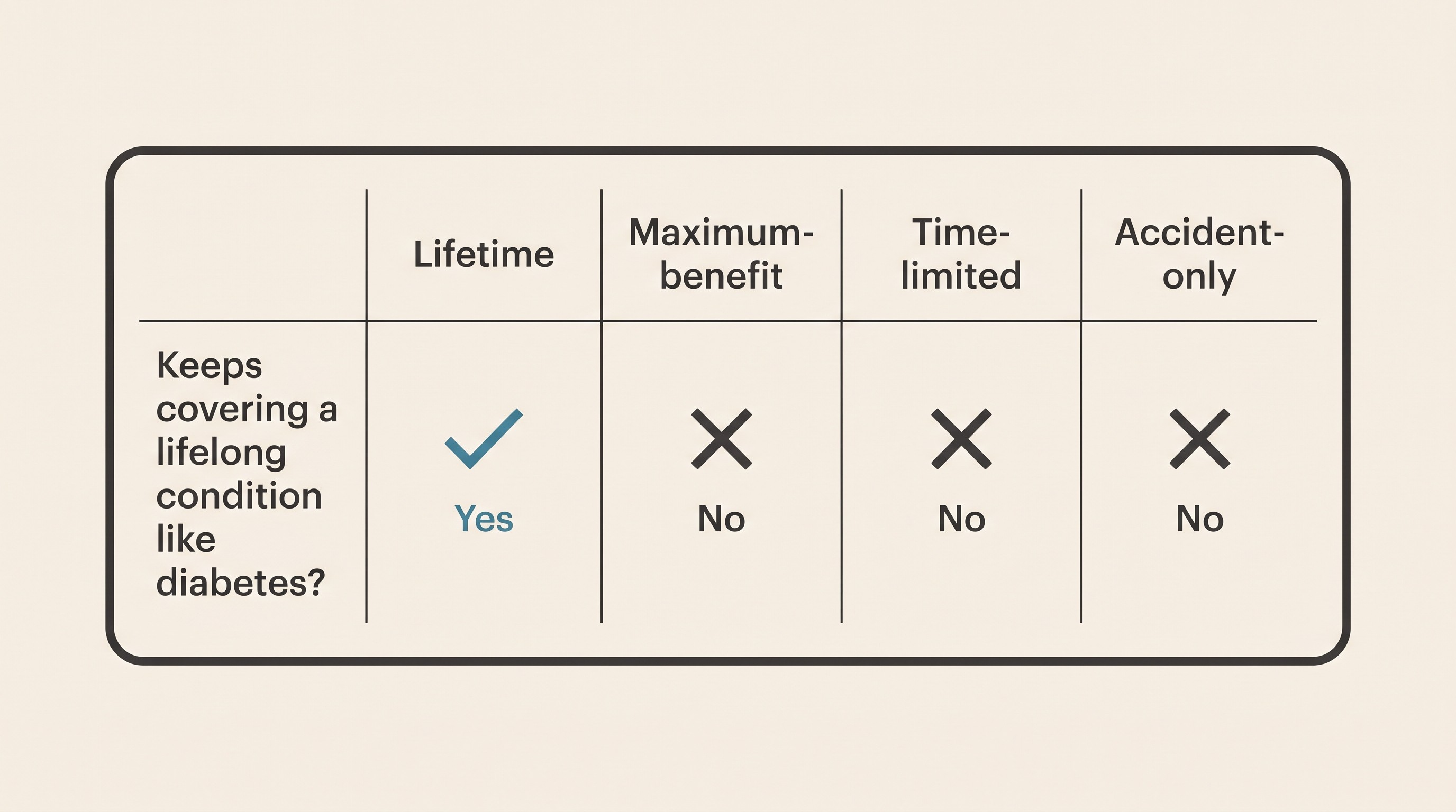 Four-column comparison on cream of the UK pet insurance types (Lifetime, Maximum-benefit, Time-limited, Accident-only) with a bottom row "Keeps covering a lifelong condition like diabetes?" ticked only under Lifetime