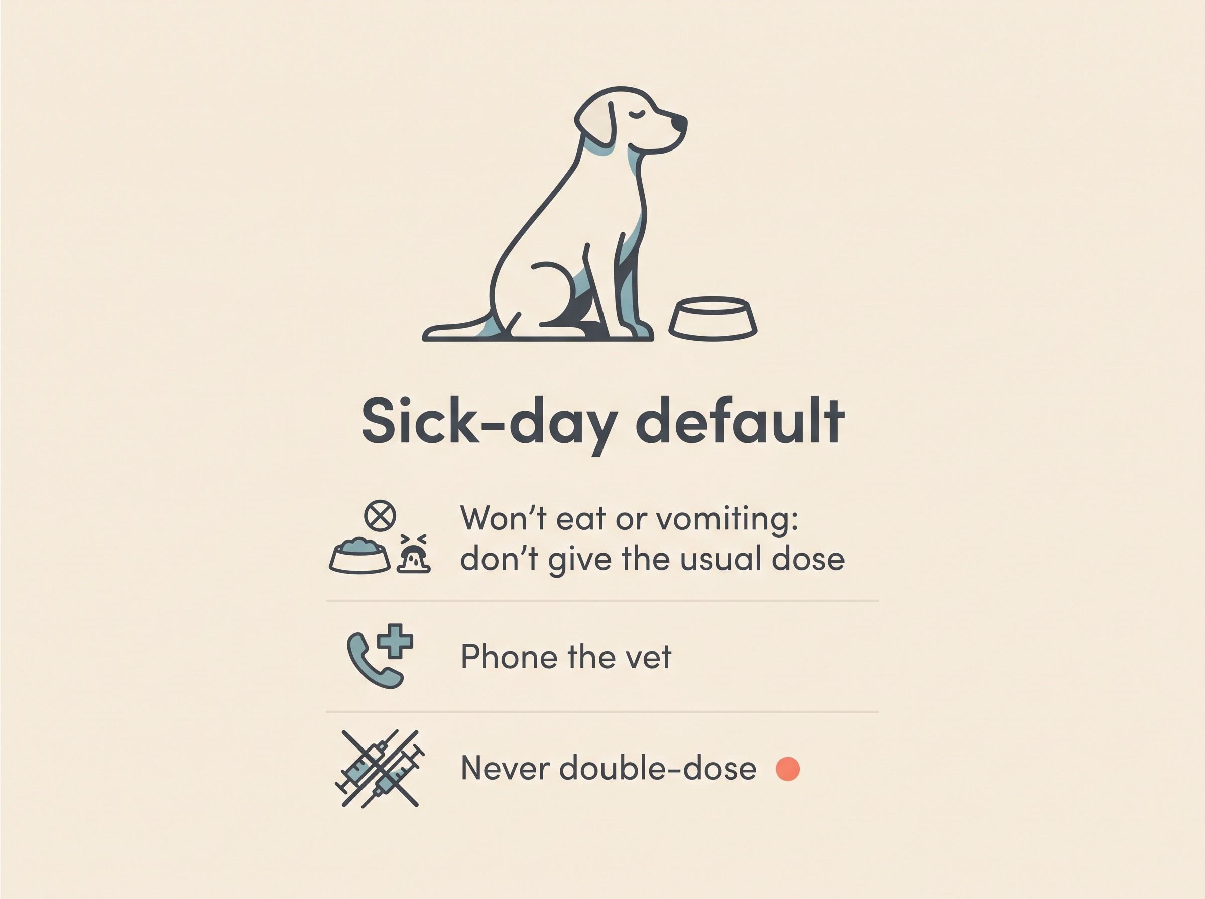 A sick-day decision card showing a not-eating or vomiting diabetic pet, with the rule to not give the usual dose, to phone the vet, and to never double-dose