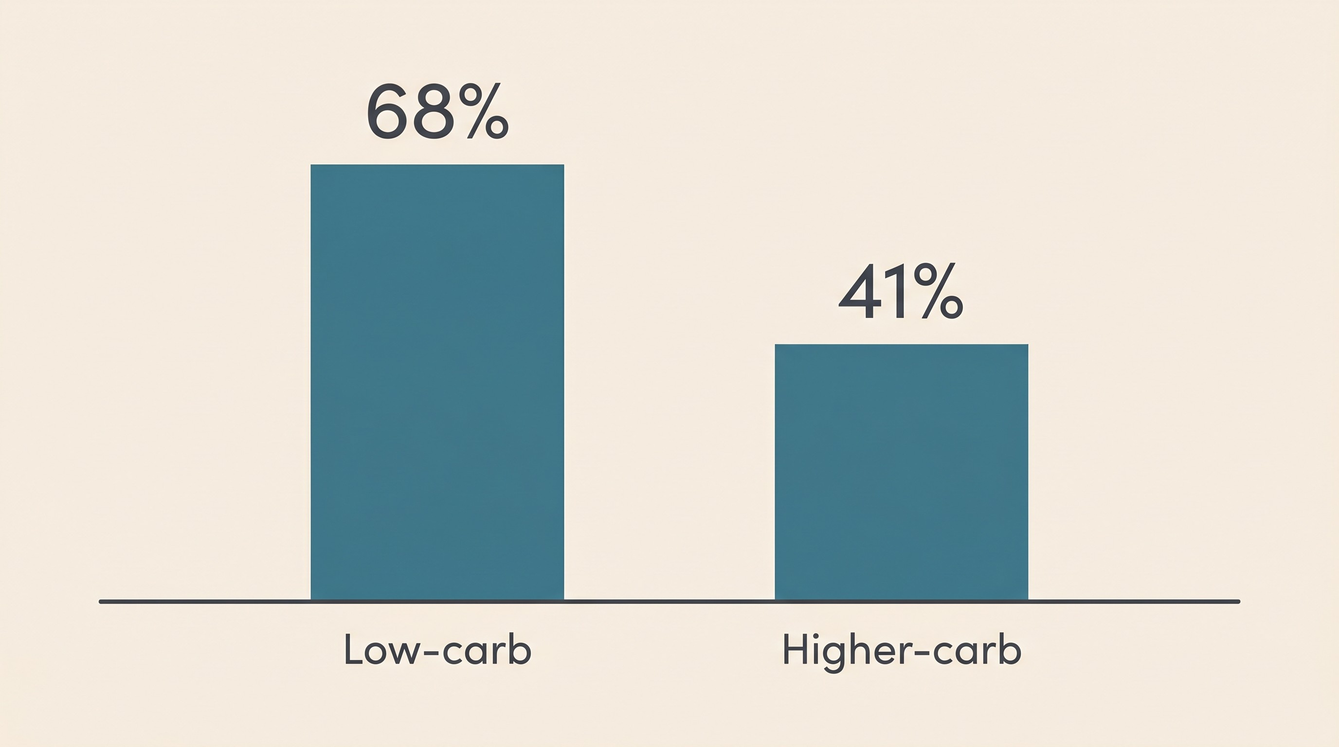 A simple two-bar graphic comparing remission rates, one bar labelled "Low-carb 68%" and a shorter bar labelled "Higher-carb 41%"