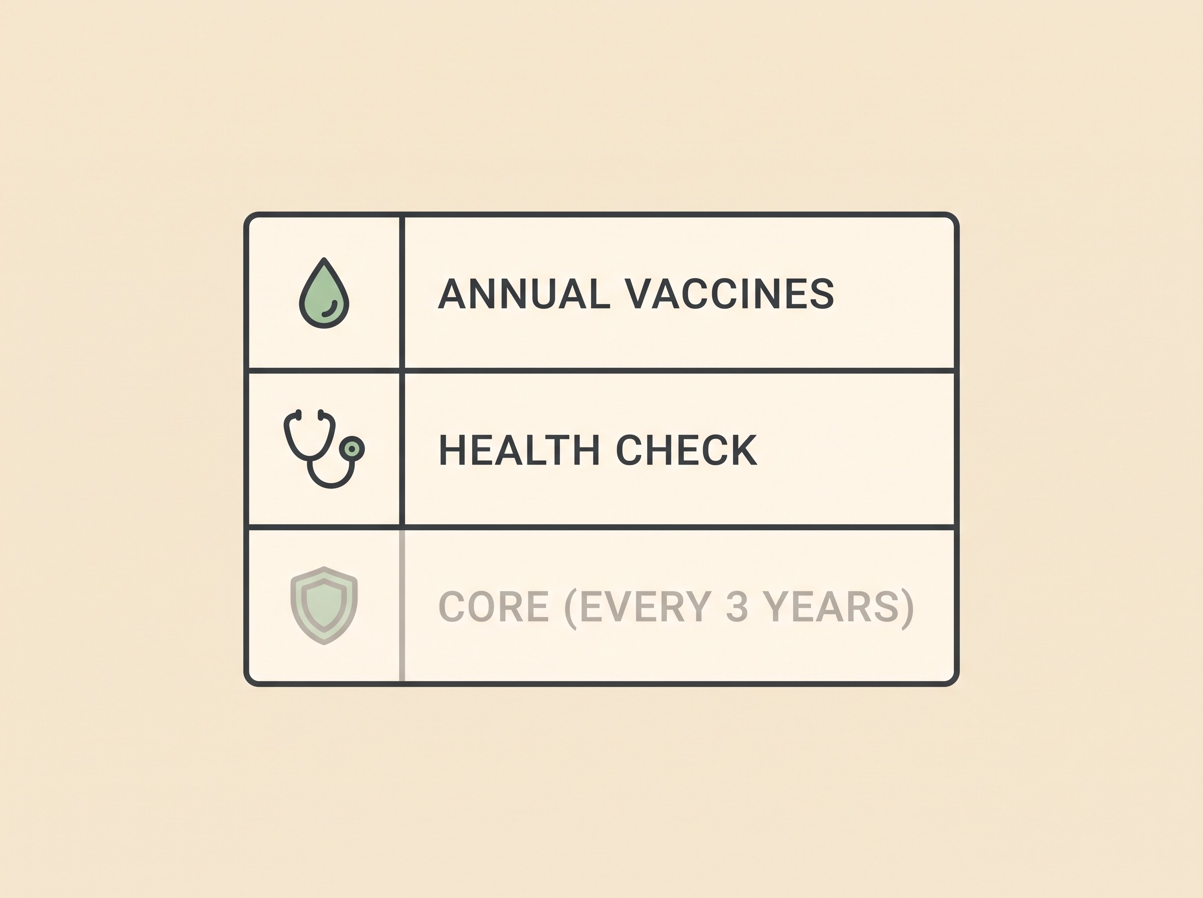 A stacked breakdown card with three rows labelled ANNUAL VACCINES, HEALTH CHECK, and CORE (EVERY 3 YEARS)