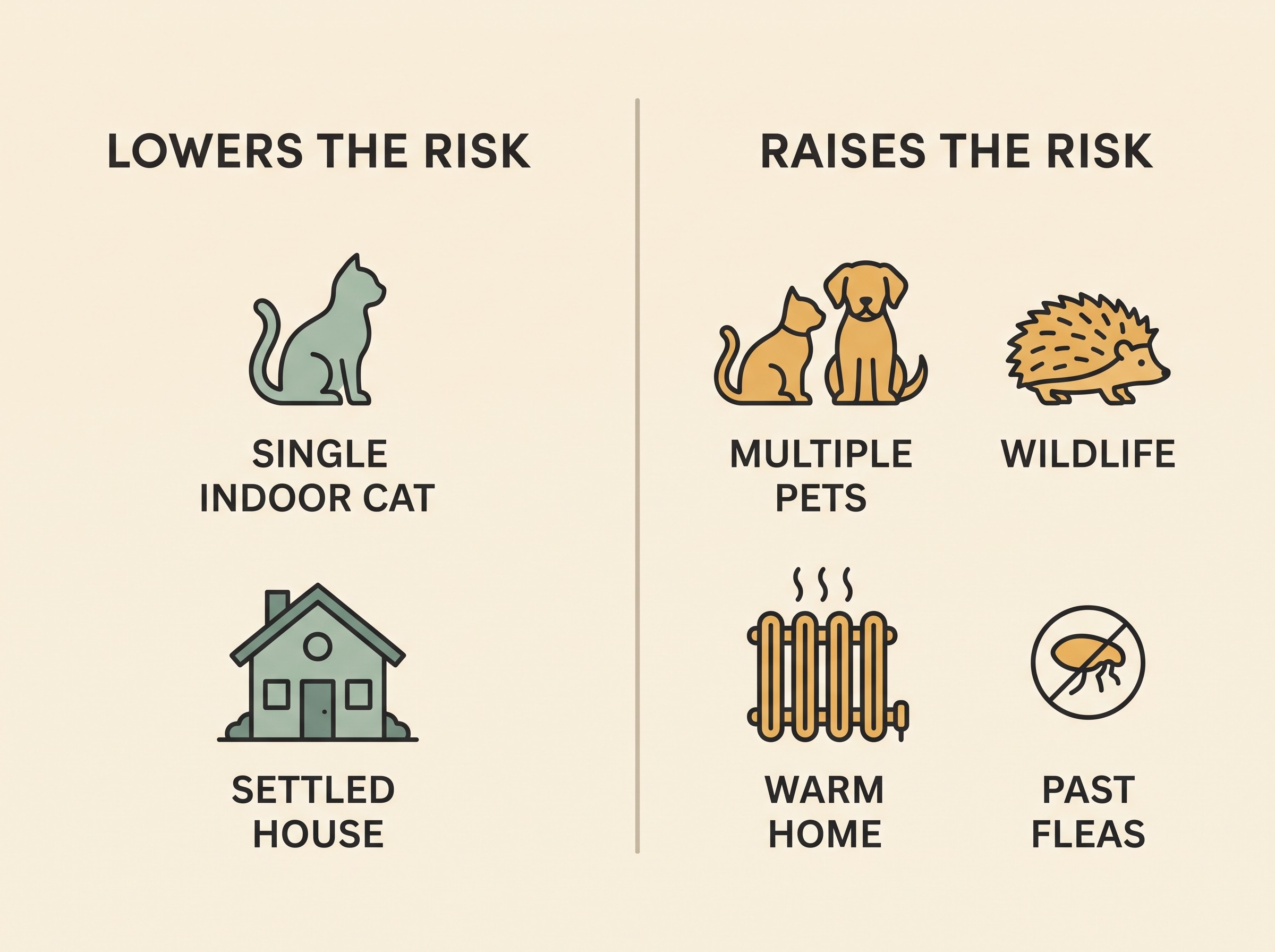 A two-column comparison card. The left column, in sage green, is headed "LOWERS THE RISK" with icons for a single indoor pet and a settled home. The right column, in restrained amber, is headed "RAISES THE RISK" with icons for multiple pets, wildlife, a warm home and a past infestation.