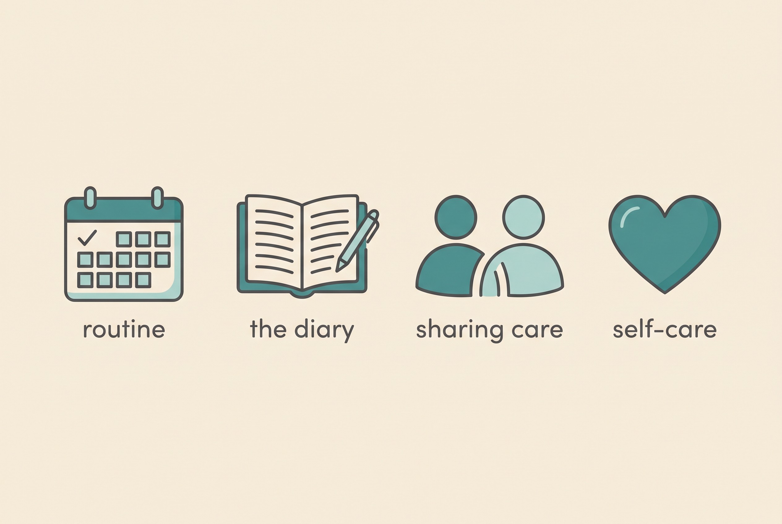 A simple flat-icon row on a cream background showing four coping anchors: a calendar for routine, a logbook for the diary, two figures for sharing care, and a heart for self-care, soft charcoal and teal palette