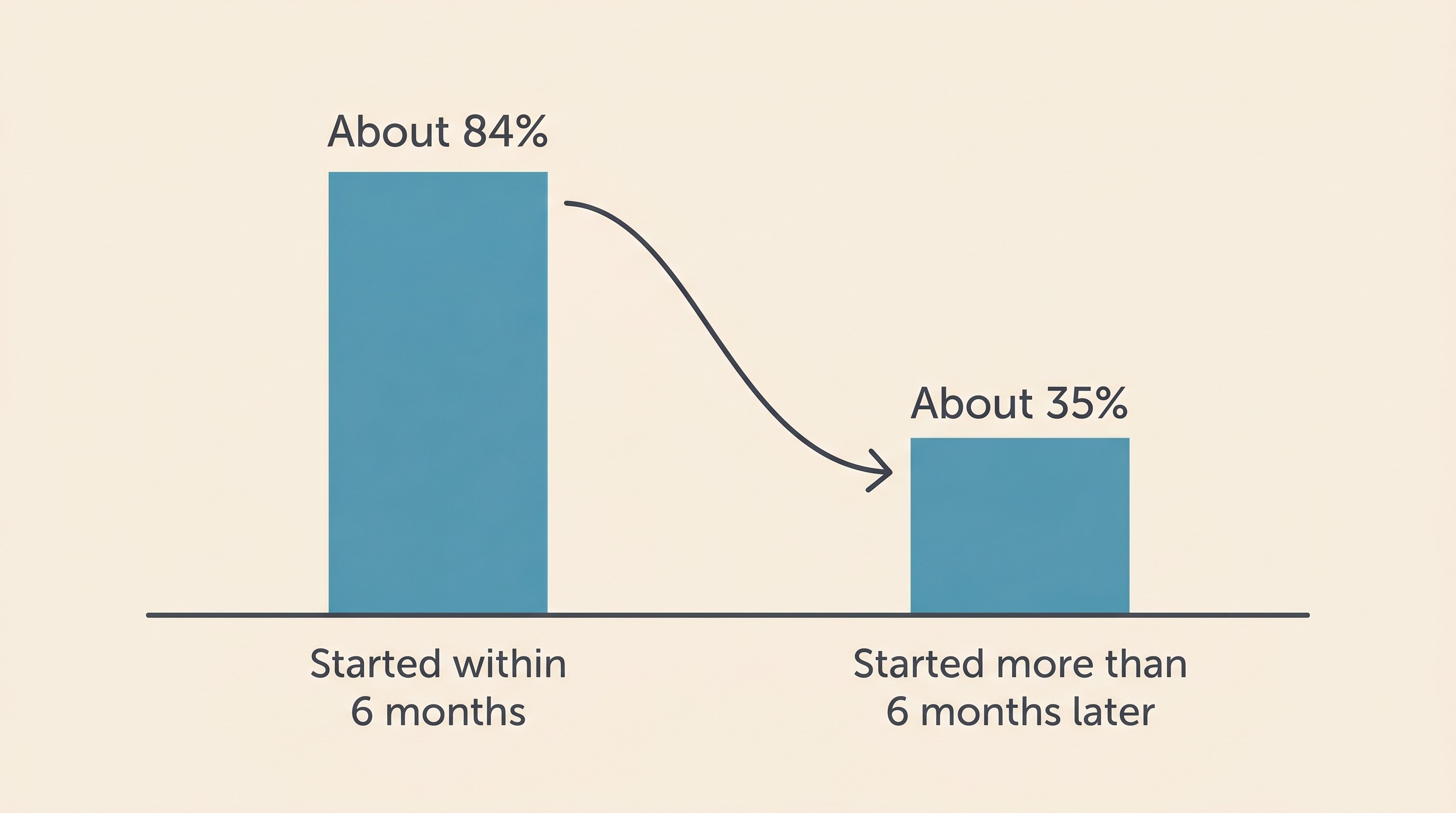 Two-bar comparison on a cream background showing "Started within 6 months of diagnosis: about 84% remission" as a tall bar and "Started more than 6 months later: about 35%" as a much shorter bar, with a downhill arrow between them
