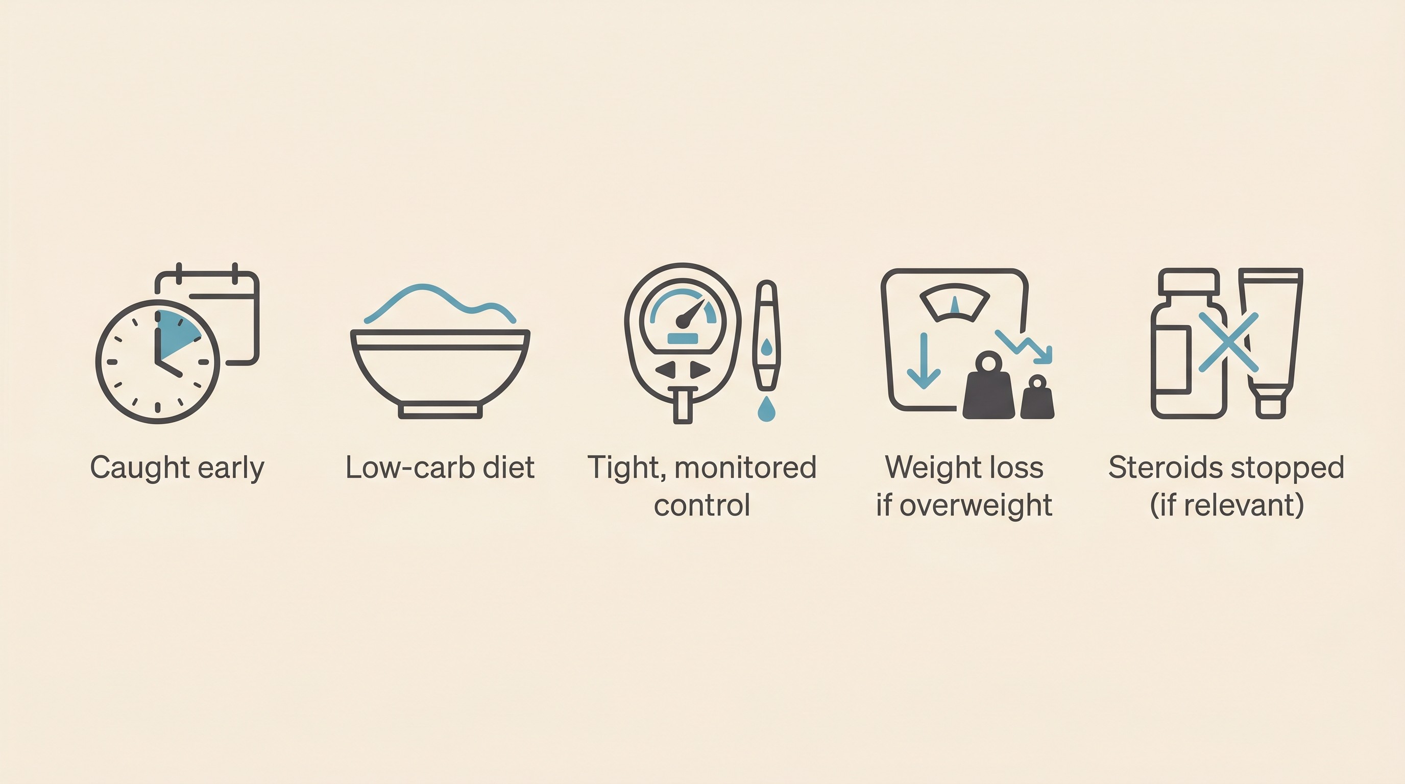 Five flat icons on a cream background labelled "Caught early", "Low-carb diet", "Tight, monitored control", "Weight loss if overweight" and "Steroids stopped (if relevant)"
