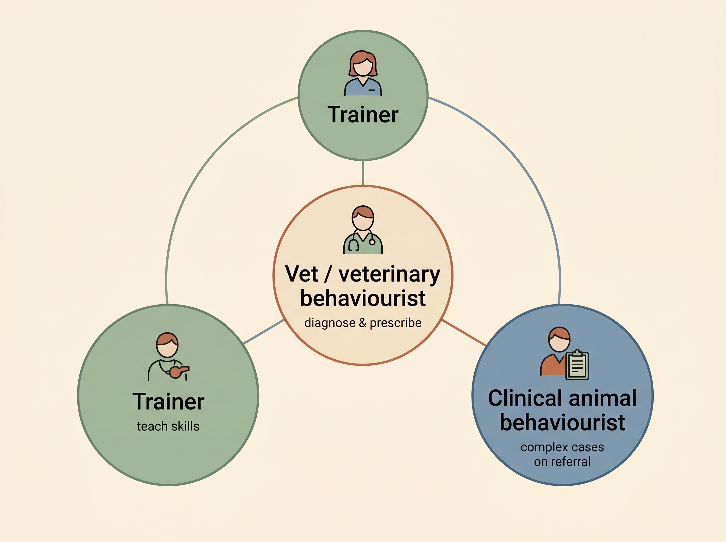 A diagram showing the three roles in pet behaviour help: trainer, clinical animal behaviourist and veterinary behaviourist, with the vet at the centre