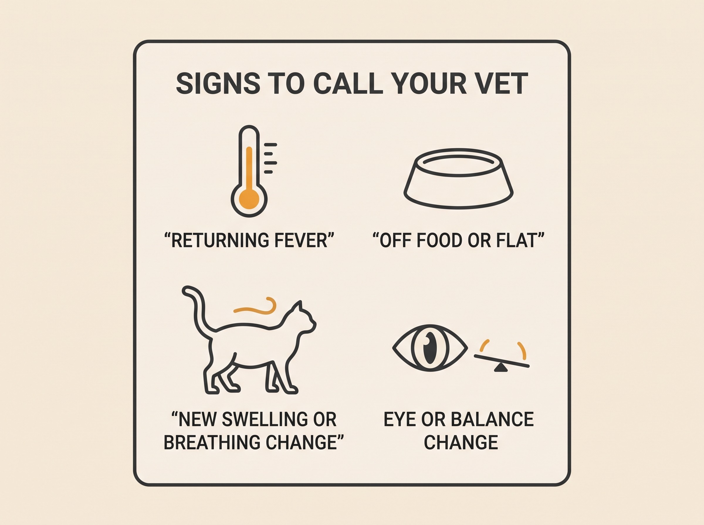 Flat vector card on cream background with a restrained amber accent, four icon rows under the heading "SIGNS TO CALL YOUR VET": a thermometer labelled "RETURNING FEVER", an empty bowl labelled "OFF FOOD OR FLAT", a rounded abdomen labelled "NEW SWELLING OR BREATHING CHANGE", and an eye with a small balance symbol labelled "EYE OR BALANCE CHANGE"