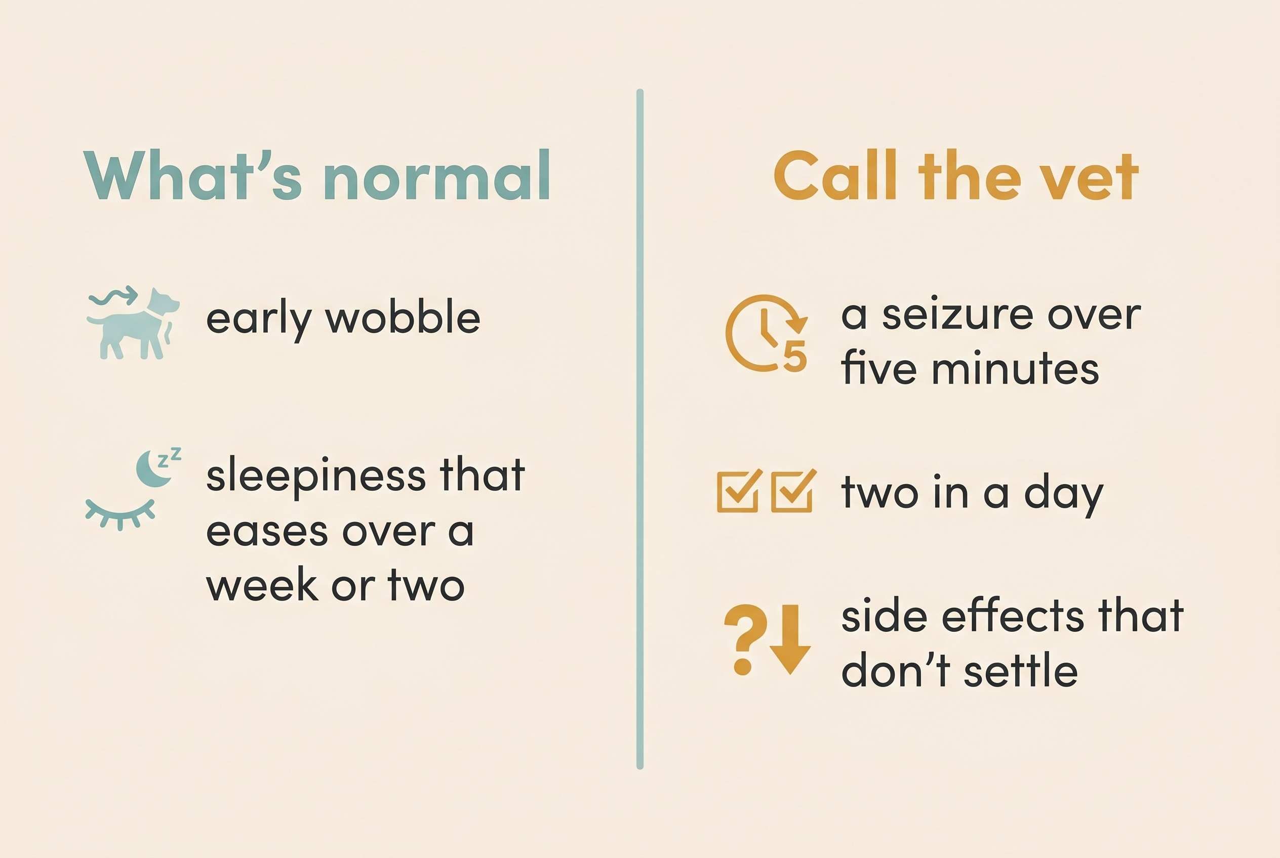 A simple what's-normal versus call-the-vet checklist for the first weeks on medication