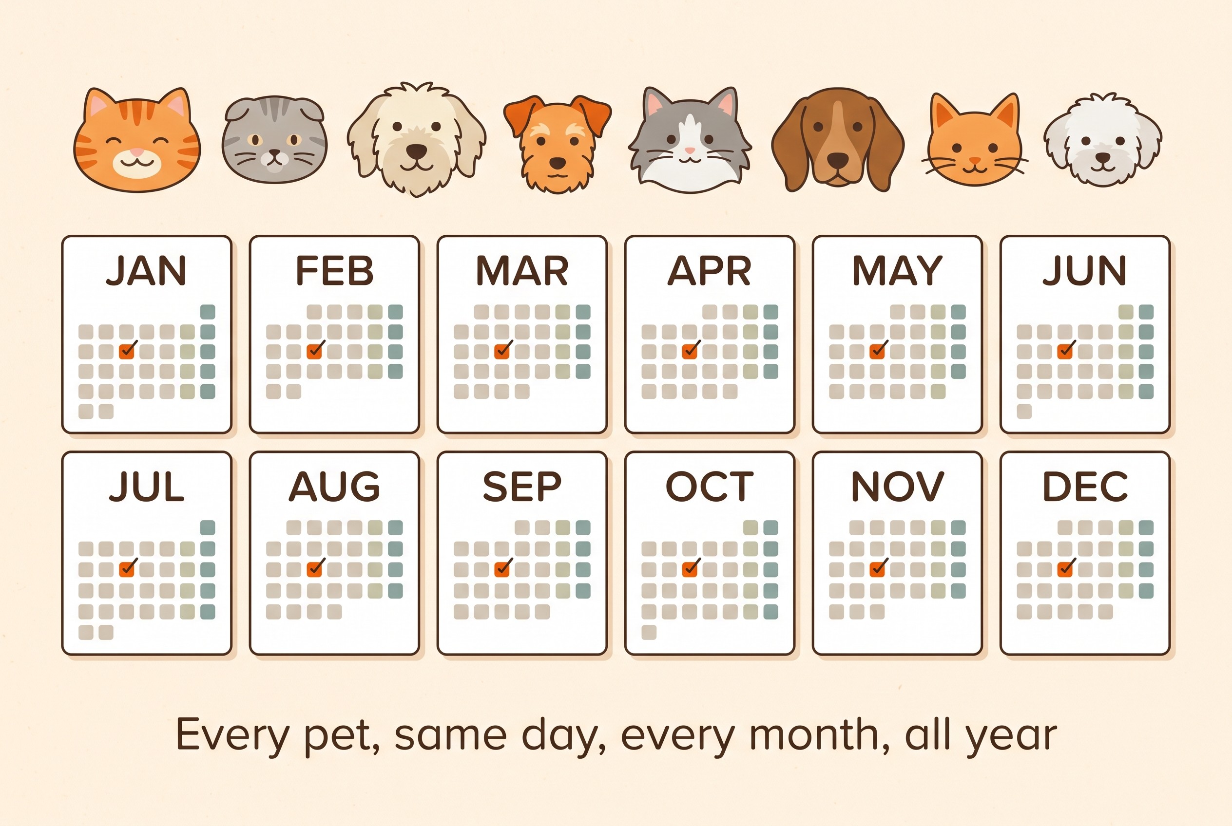A year-round calendar showing every pet in the household treated on the same day each month