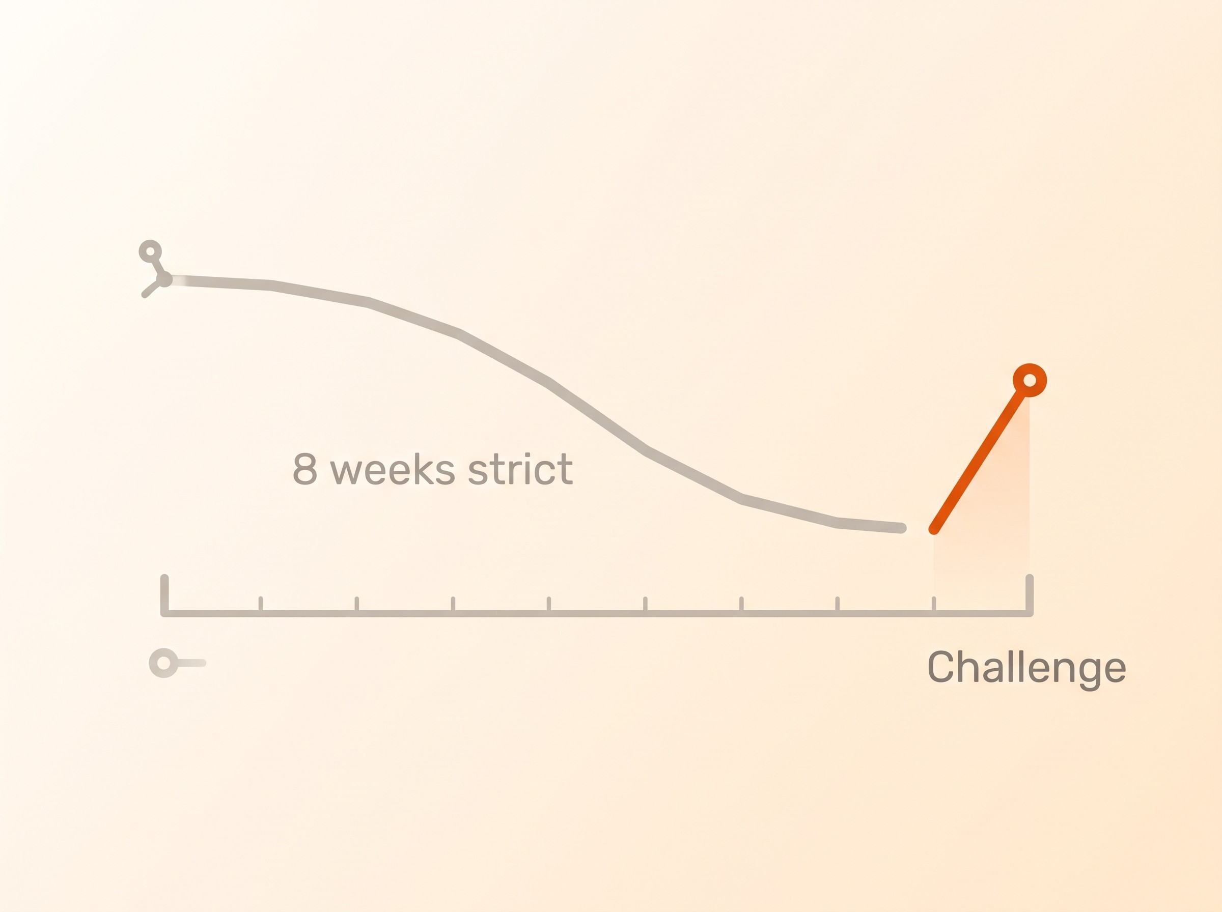 A horizontal timeline showing eight strict weeks on the trial diet with a gradually falling itch score, then a marked provocation challenge point where the score rises again