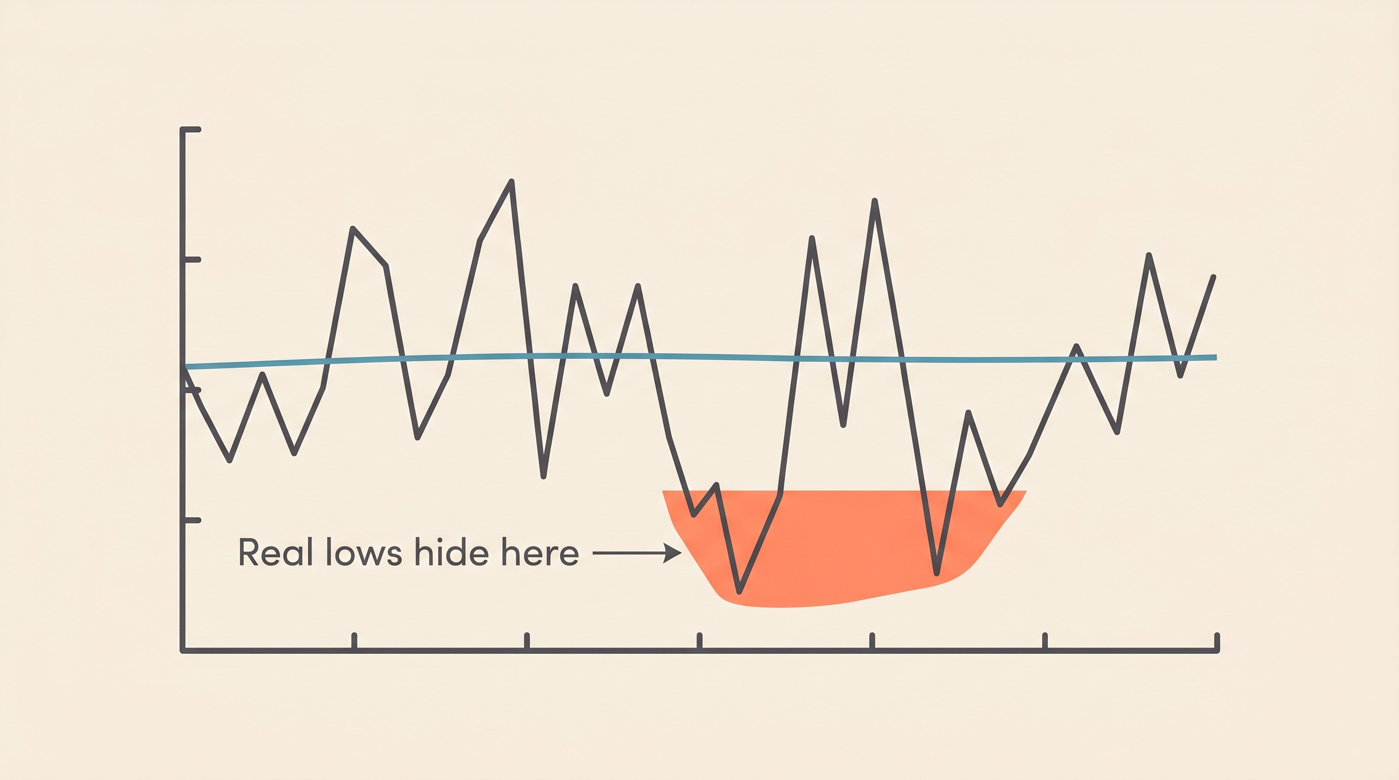 A smooth average line drawn over a jagged real-glucose trace that dips into a shaded low zone, on cream