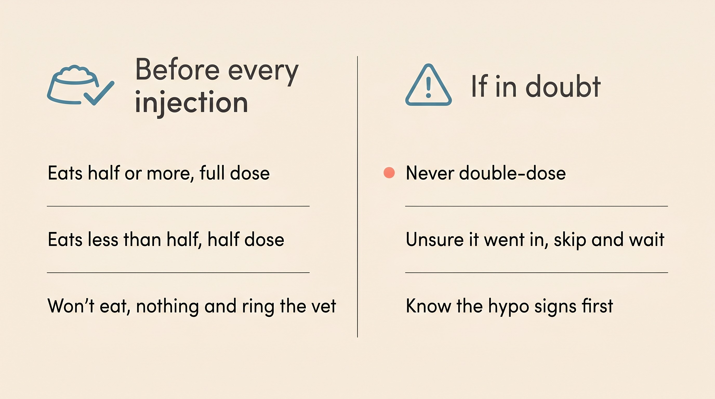 A two-panel safety card. Left panel headed "Before every injection": a food bowl with a tick, then "eats half or more, full dose", "eats less than half, half dose", "won't eat, nothing and ring the vet". Right panel headed "If in doubt": "never double-dose", "unsure it went in, skip and wait for the next dose", "know the hypo signs first".