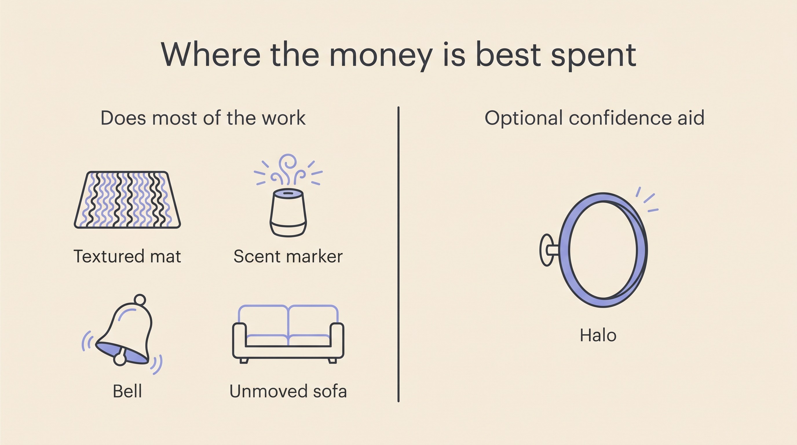 Two-column flat vector card on cream titled where the money is best spent, left side labelled does most of the work with icons for a textured mat, a scent marker, a bell and an unmoved sofa, right side labelled optional confidence aid with a single halo-hoop icon