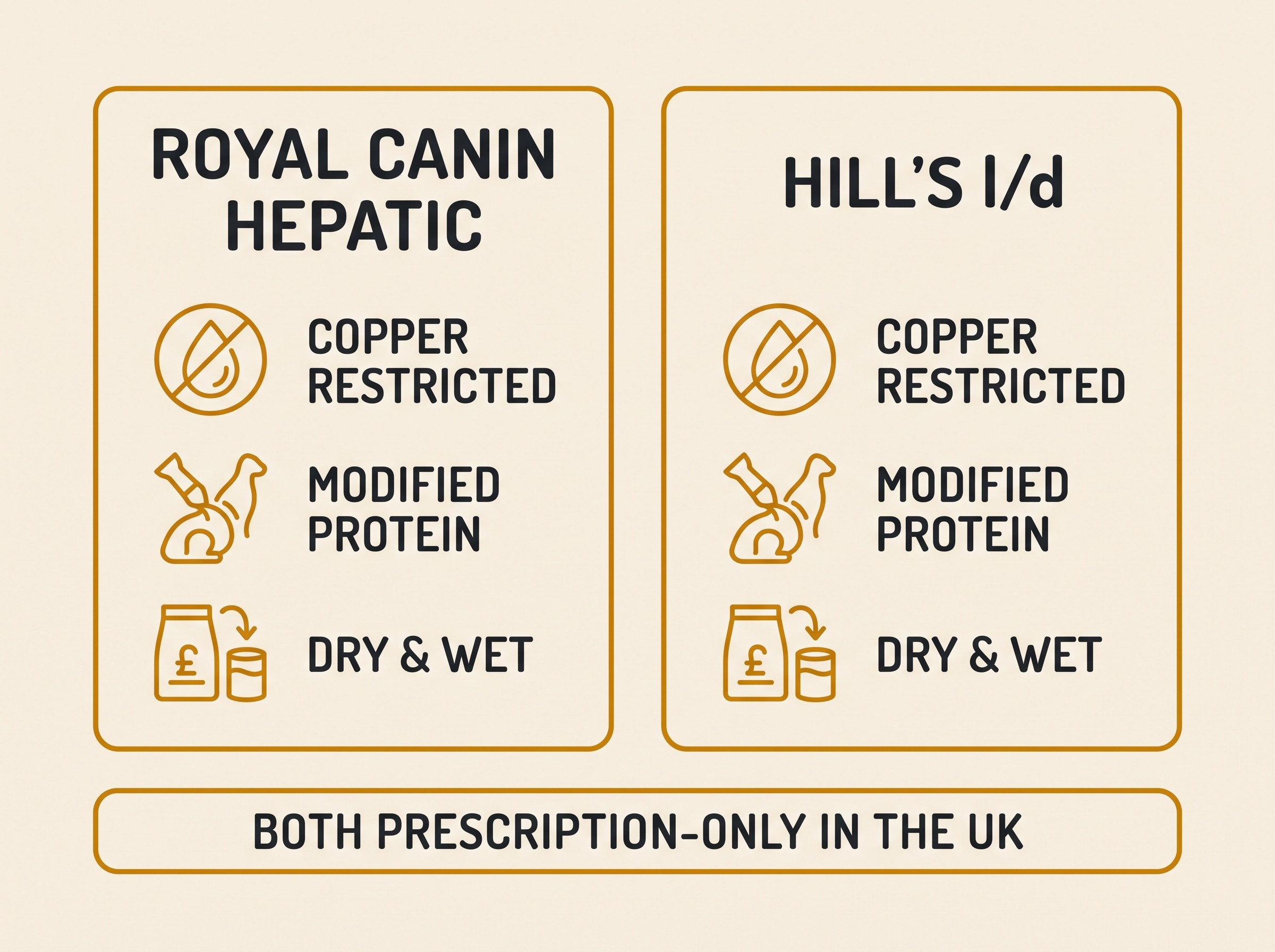 Flat vector on cream. Two even-handed cards side by side, both in the same warm amber outline so neither looks favoured. Left card headed "ROYAL CANIN HEPATIC" with icons and captions "COPPER RESTRICTED", "MODIFIED PROTEIN", "DRY & WET". Right card headed "HILL'S l/d" with the same three captions. Below both, a single shared banner reads "BOTH PRESCRIPTION-ONLY IN THE UK". Soft charcoal linework, no brand logos, text verbatim.