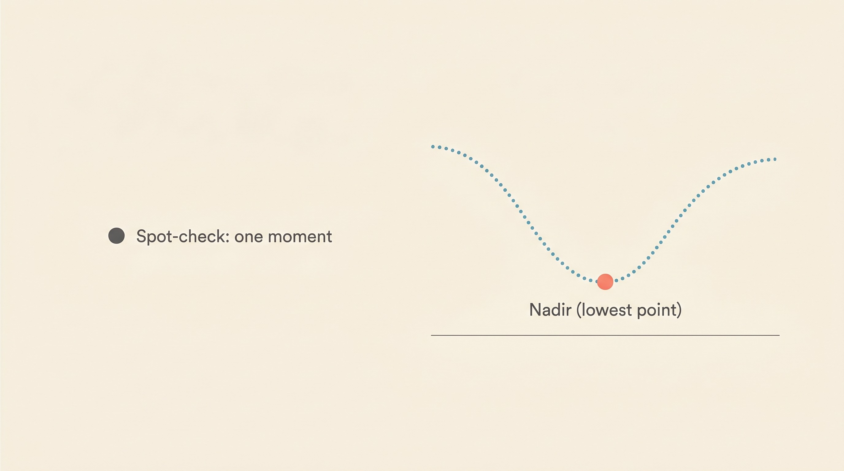 Schematic on cream contrasting a spot-check, a single dot labelled "one moment", with a curve, a dotted line of readings across a twelve-hour interval dipping to a marked low point labelled "nadir"