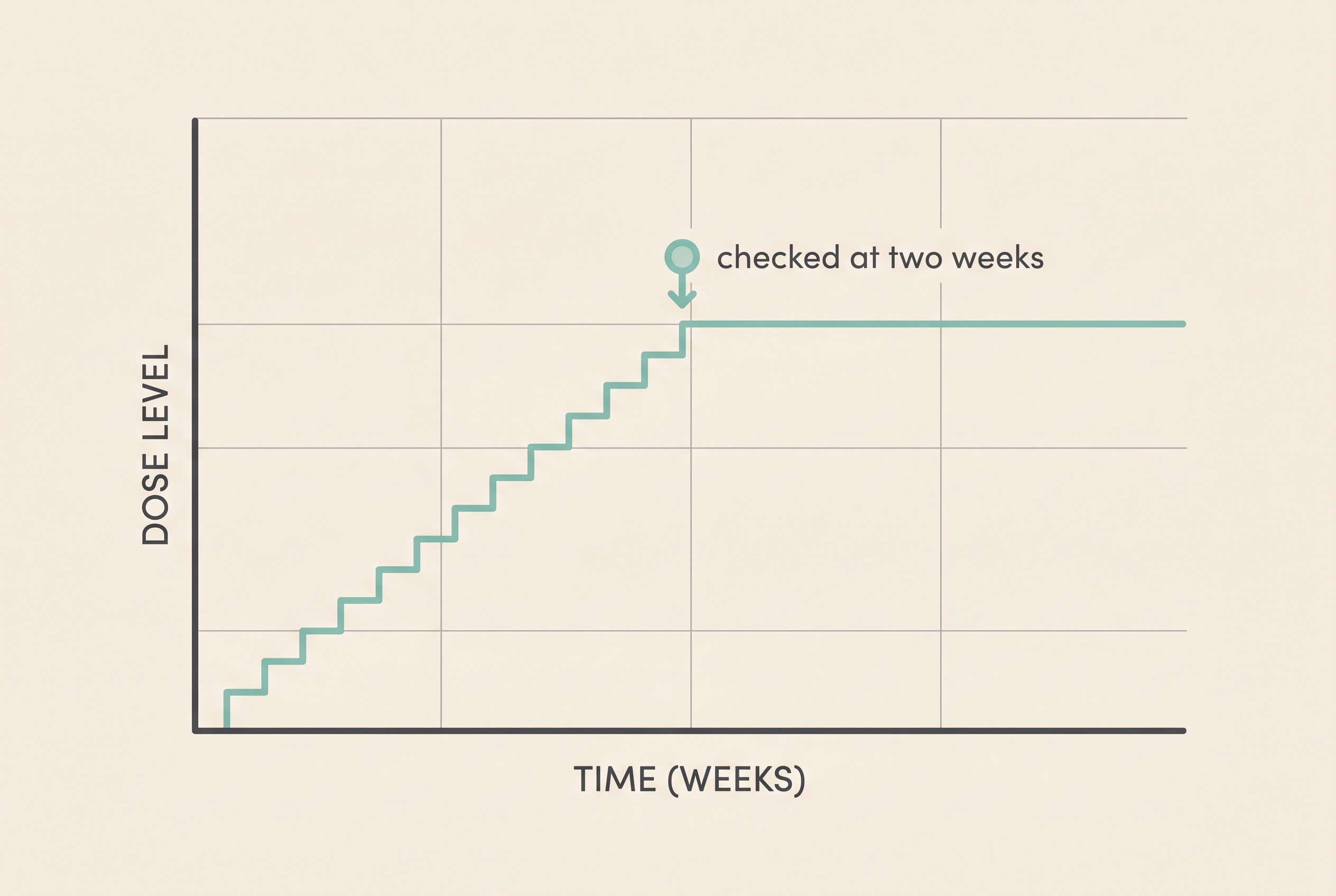 A line rising in small steps to a flat plateau, with a marker showing the dose being checked at two weeks