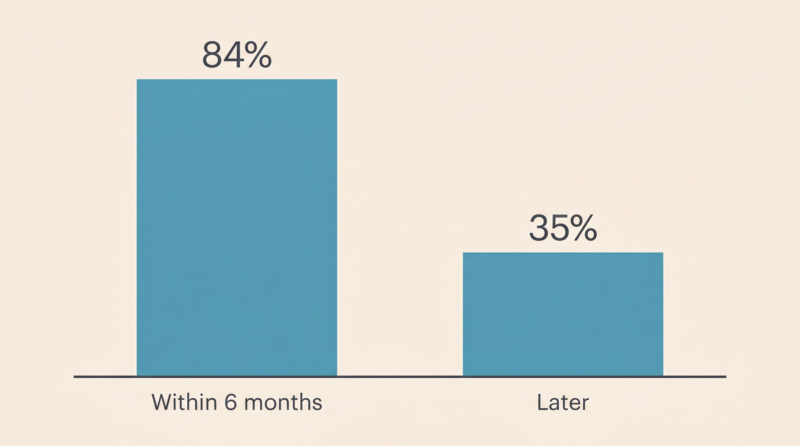 Two labelled bars on cream comparing remission when treatment is started within six months versus later, attributed to Roomp and Rand 2009