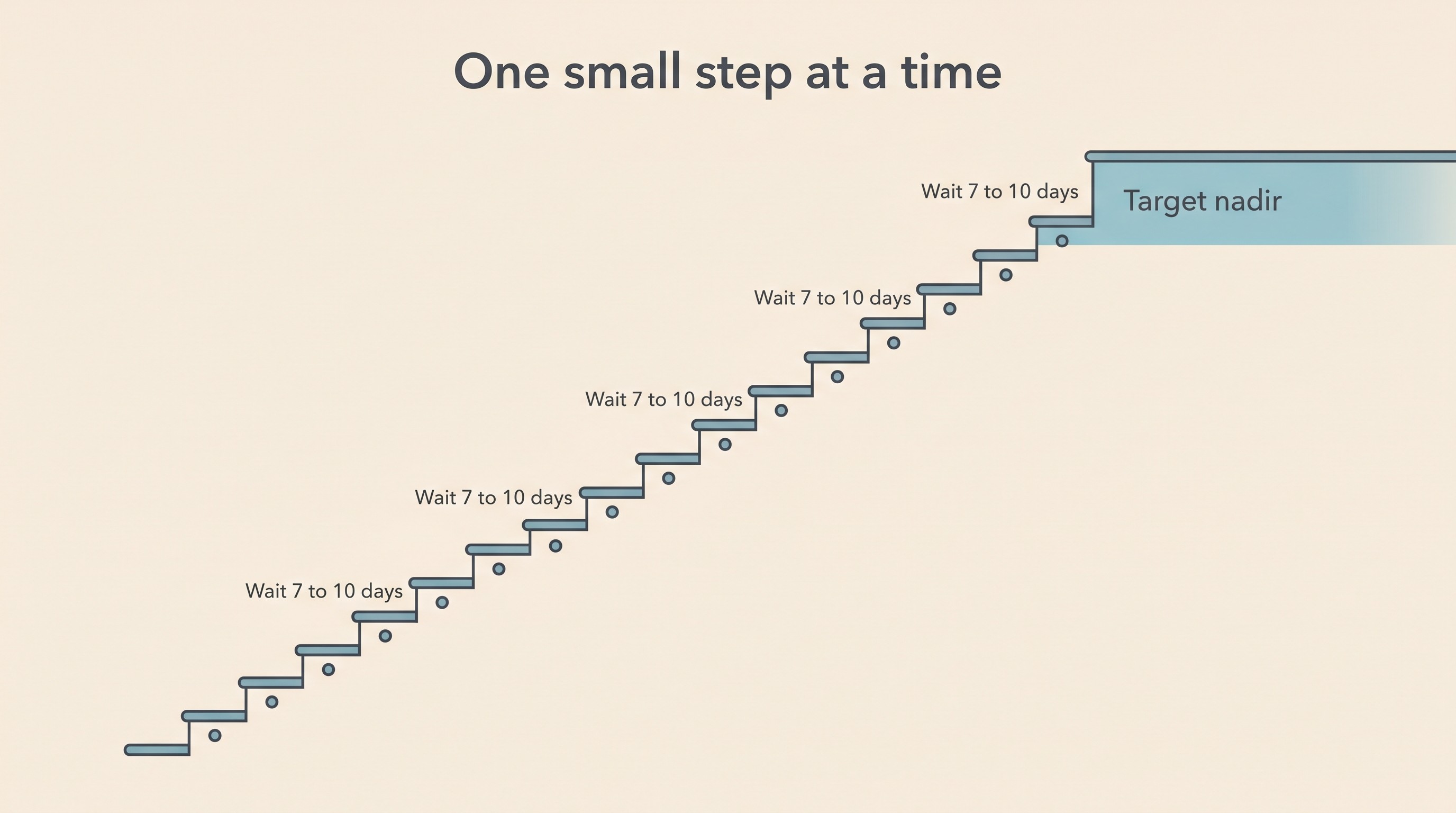 Titration staircase on cream: small insulin dose steps rising over weeks toward a shaded target nadir window, each step labelled with a seven-to-ten-day wait