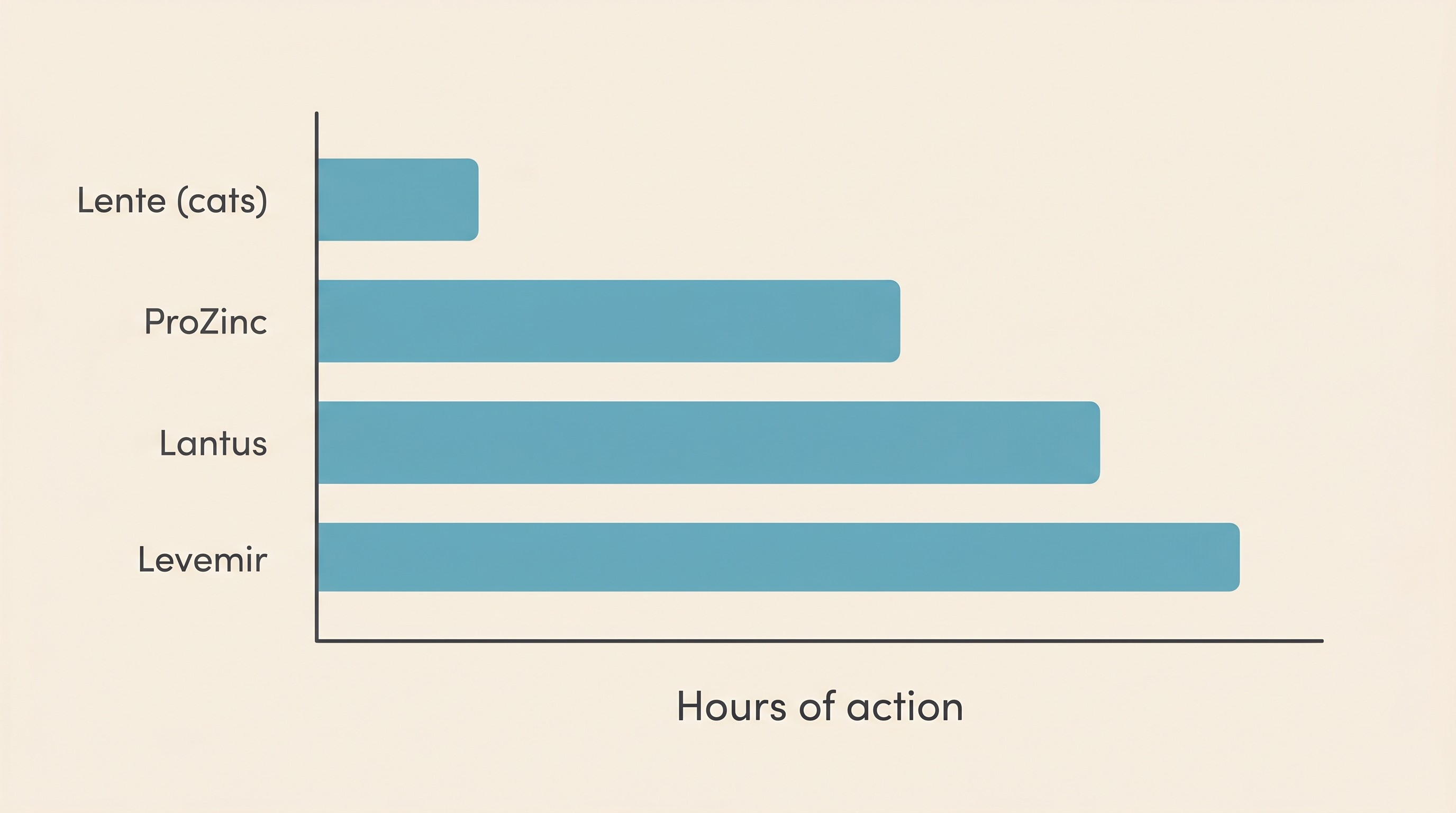 Horizontal bars comparing how long four insulins last, with lente shorter in cats and ProZinc, Lantus and Levemir shown as long-acting