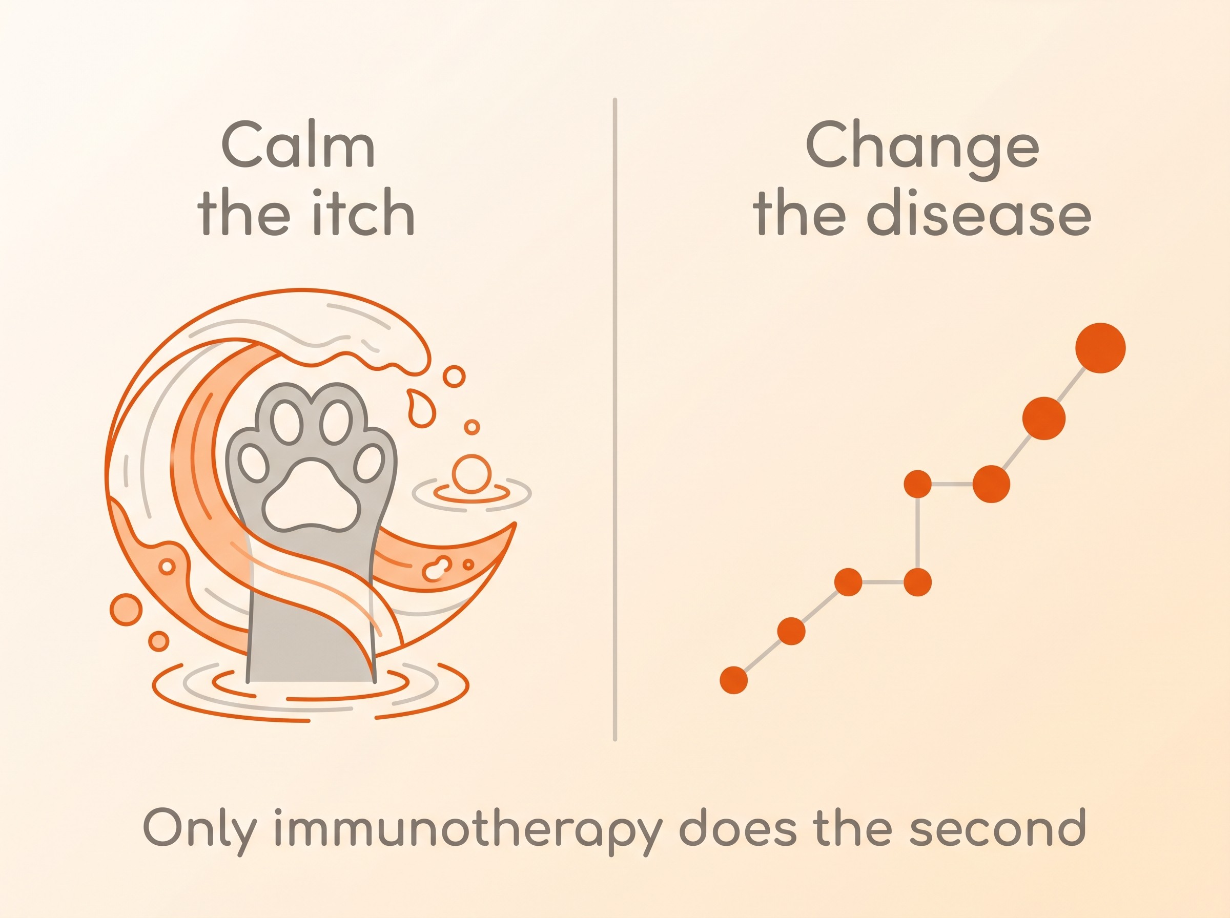 Two jobs: calming the itch versus changing the disease