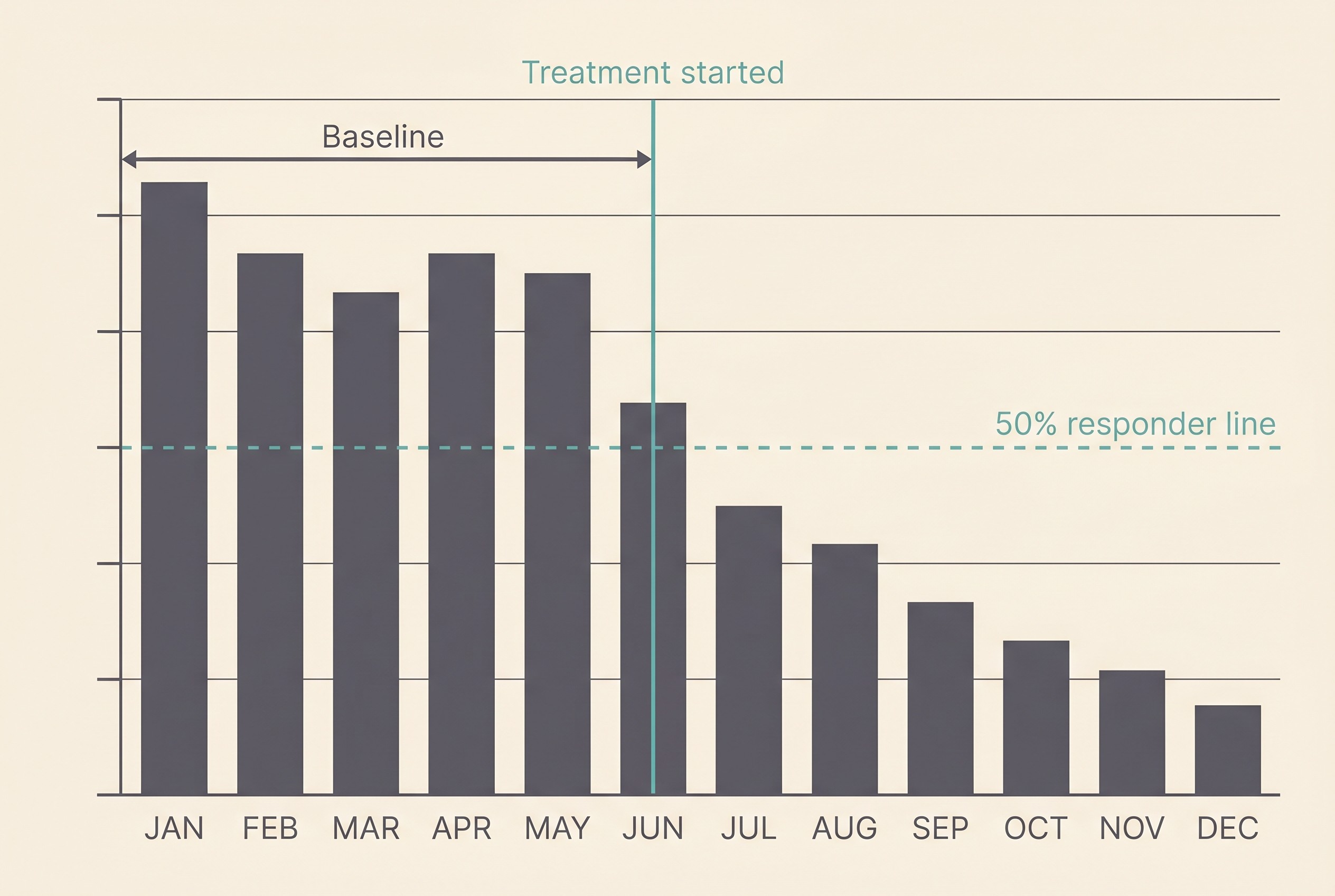 A simple frequency-versus-baseline chart concept on a cream background, showing monthly seizure counts dropping after a marked treatment-start line, with the pre-treatment baseline and a fifty-percent responder threshold highlighted